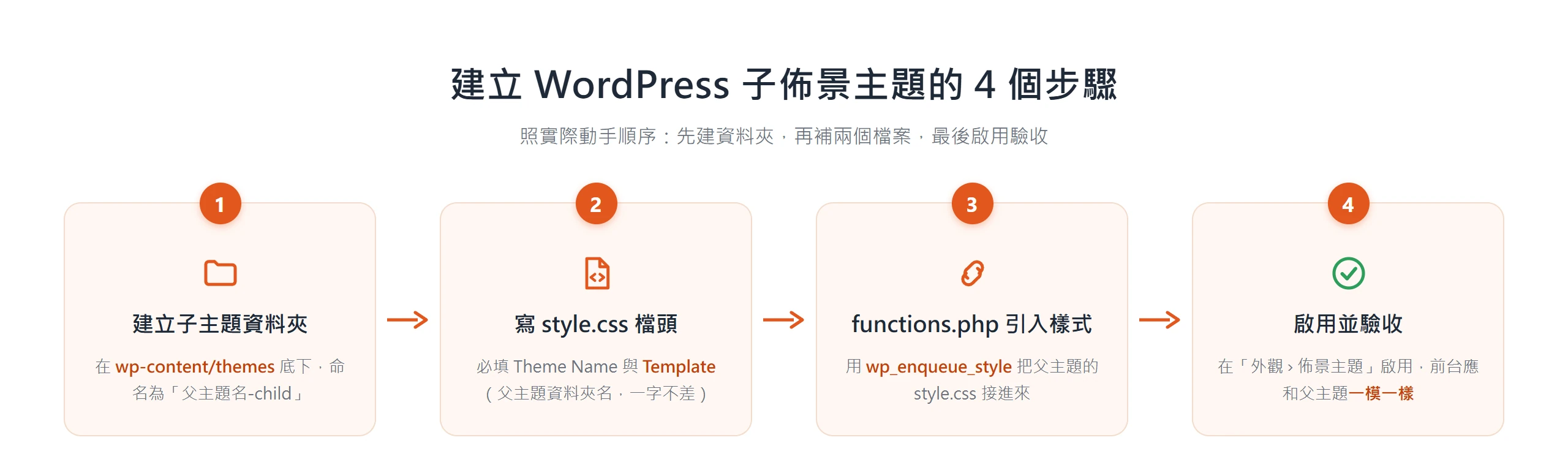 建立 WordPress 子佈景主題的四個步驟:建立父主題名-child 資料夾、寫 style.css 檔頭、用 functions.php 的 wp_enqueue_style 接上父主題樣式、啟用並驗收前台不變