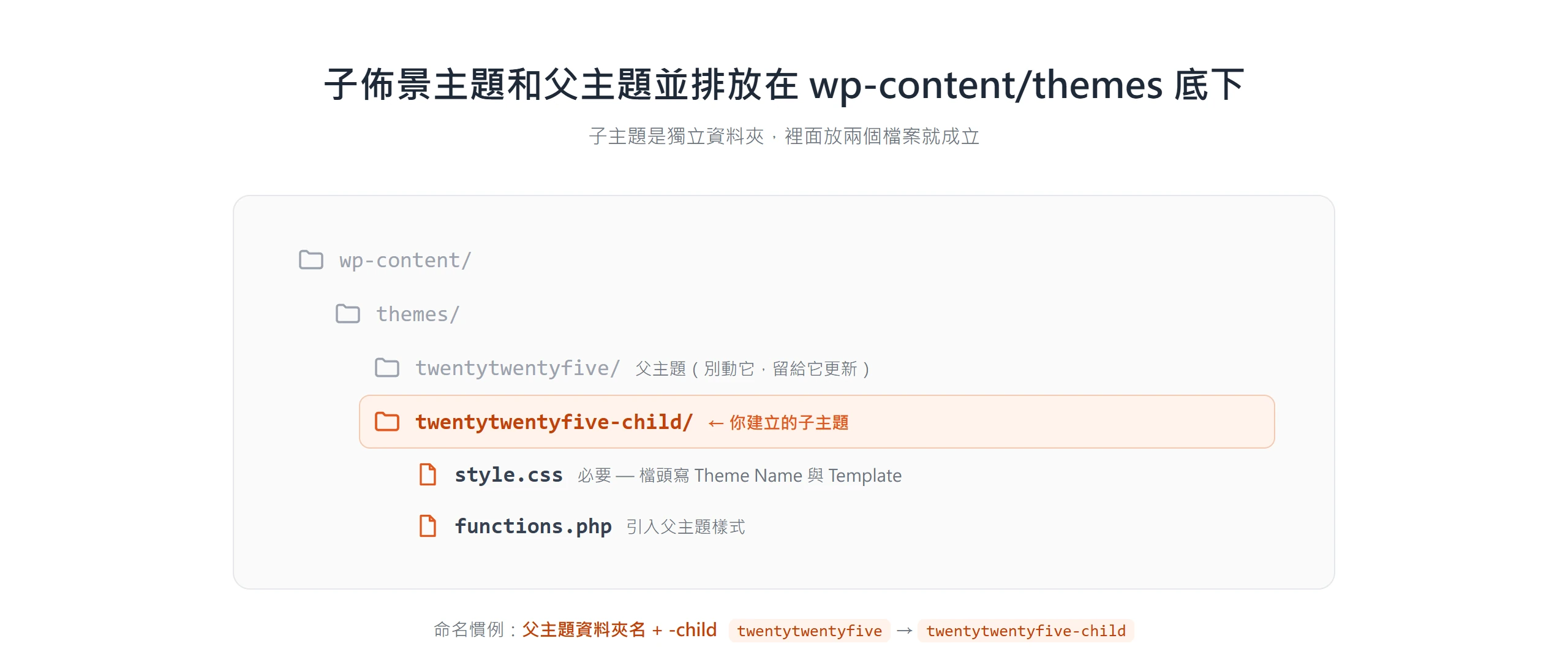 子佈景主題資料夾 twentytwentyfive-child 和父主題並排放在 wp-content/themes 底下,裡面放 style.css 與 functions.php 兩個檔案