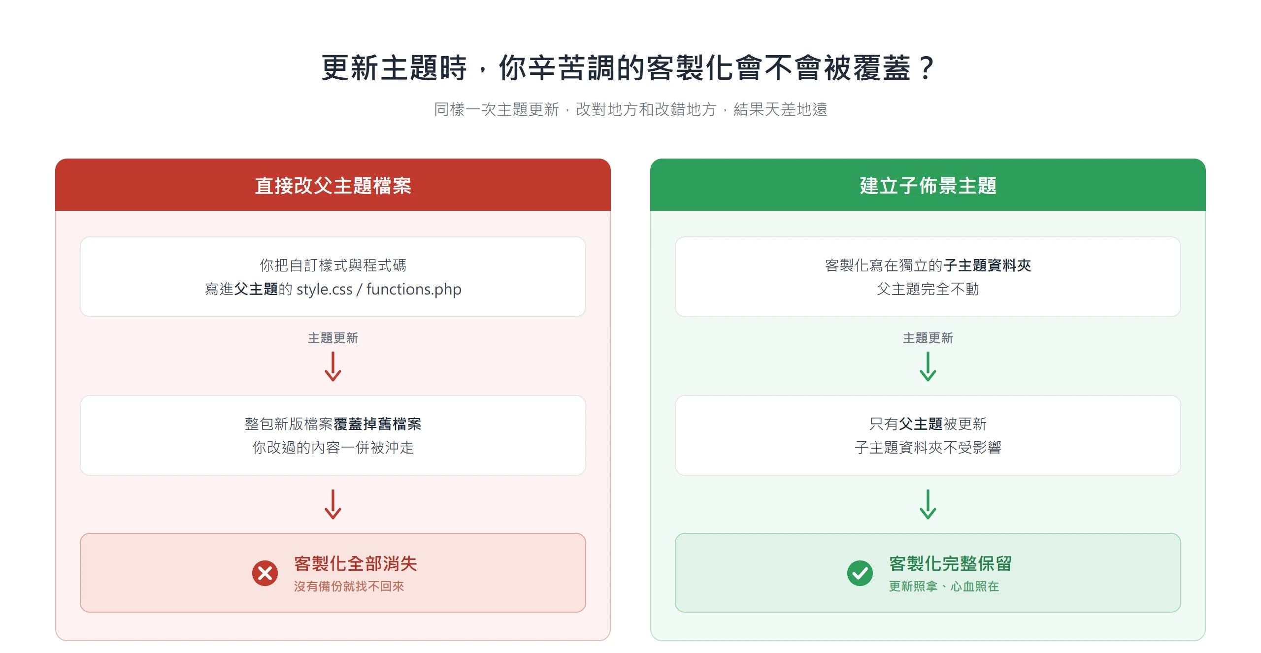 同一次主題更新,直接改父主題檔案會讓客製化被整包新版覆蓋而消失;改寫在子佈景主題資料夾裡則只更新父主題、客製化完整保留
