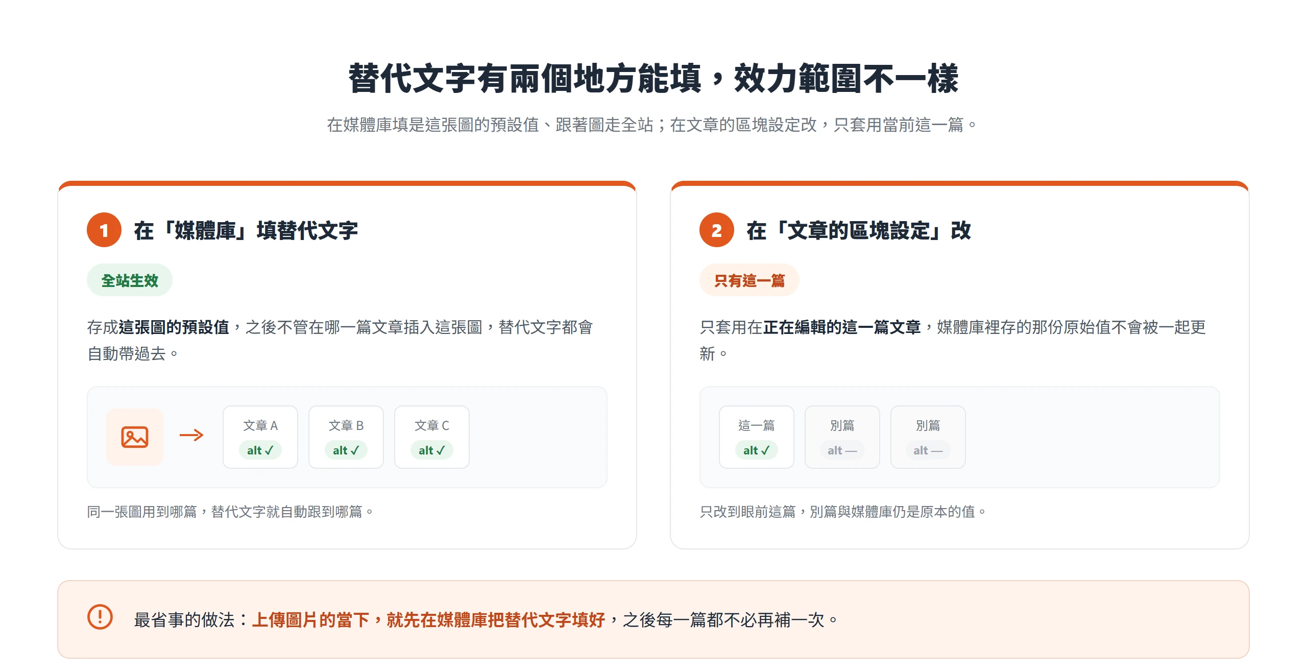 在媒體庫填替代文字是全站預設值、每篇都自動帶,在文章區塊設定改則只套用當前這一篇