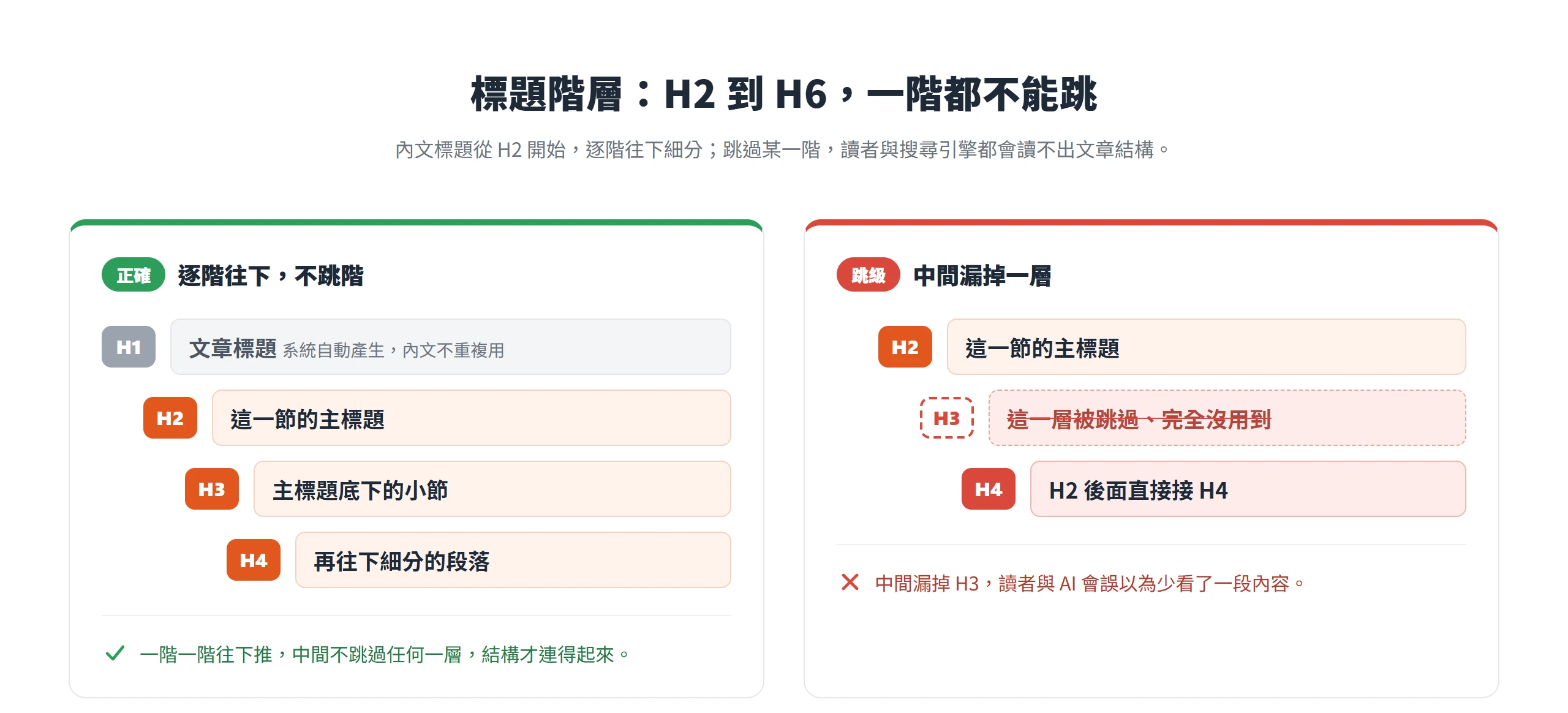 標題階層要從 H2 逐階往下到 H6,不能像 H2 直接跳 H4 那樣略過中間的 H3