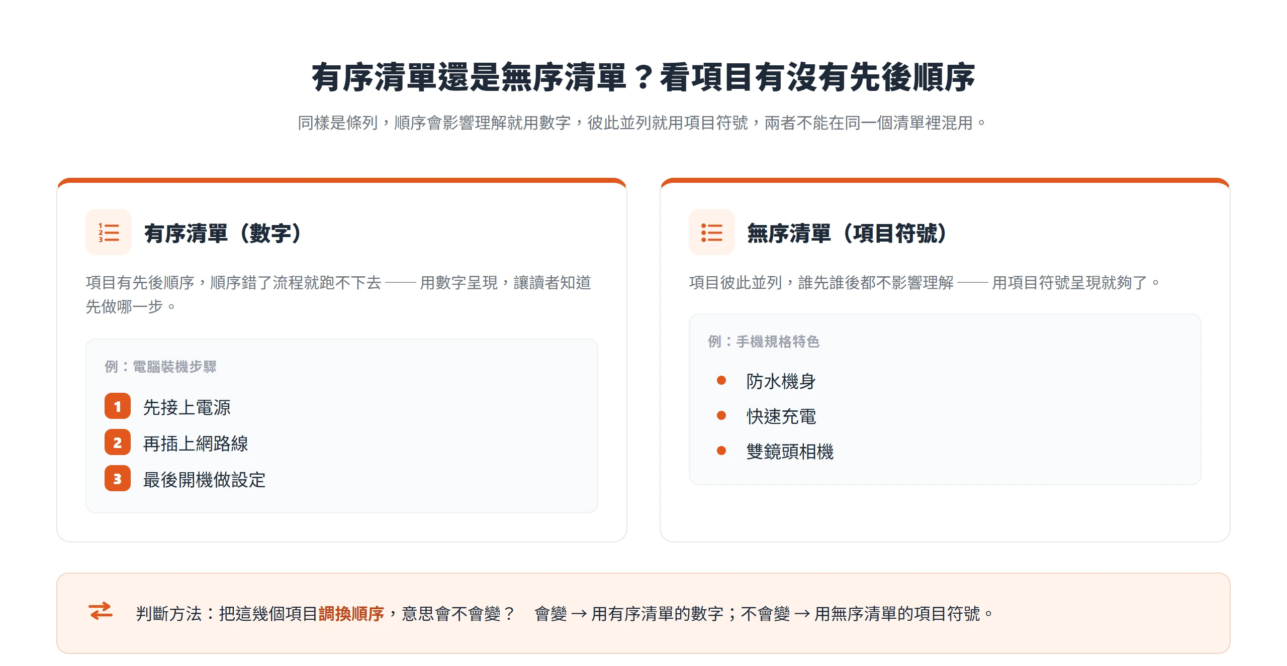 項目有先後順序(如裝機步驟)用有序清單的數字,彼此並列(如手機規格)用無序清單的項目符號