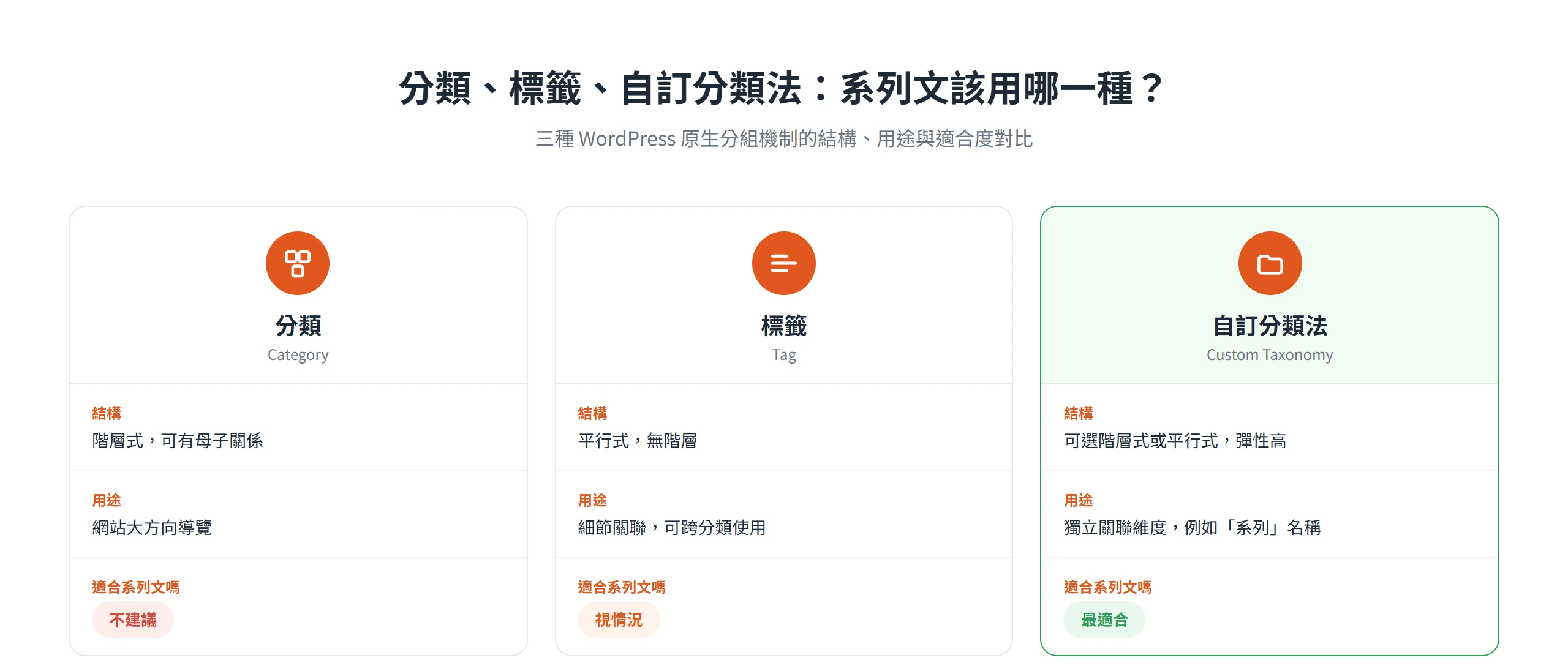 分類、標籤、自訂分類法三欄對比,自訂分類法最適合用來做系列文的分組容器
