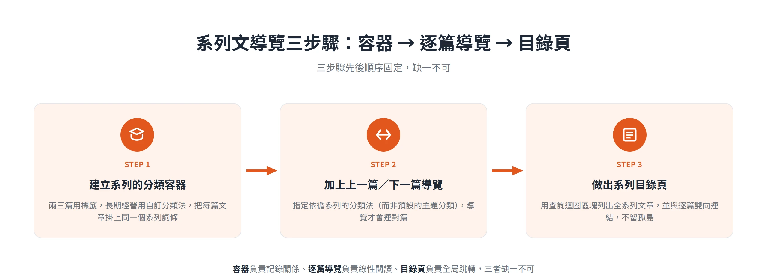 系列文導覽三步驟:建立分類容器、加上上一篇下一篇導覽、做出系列目錄頁