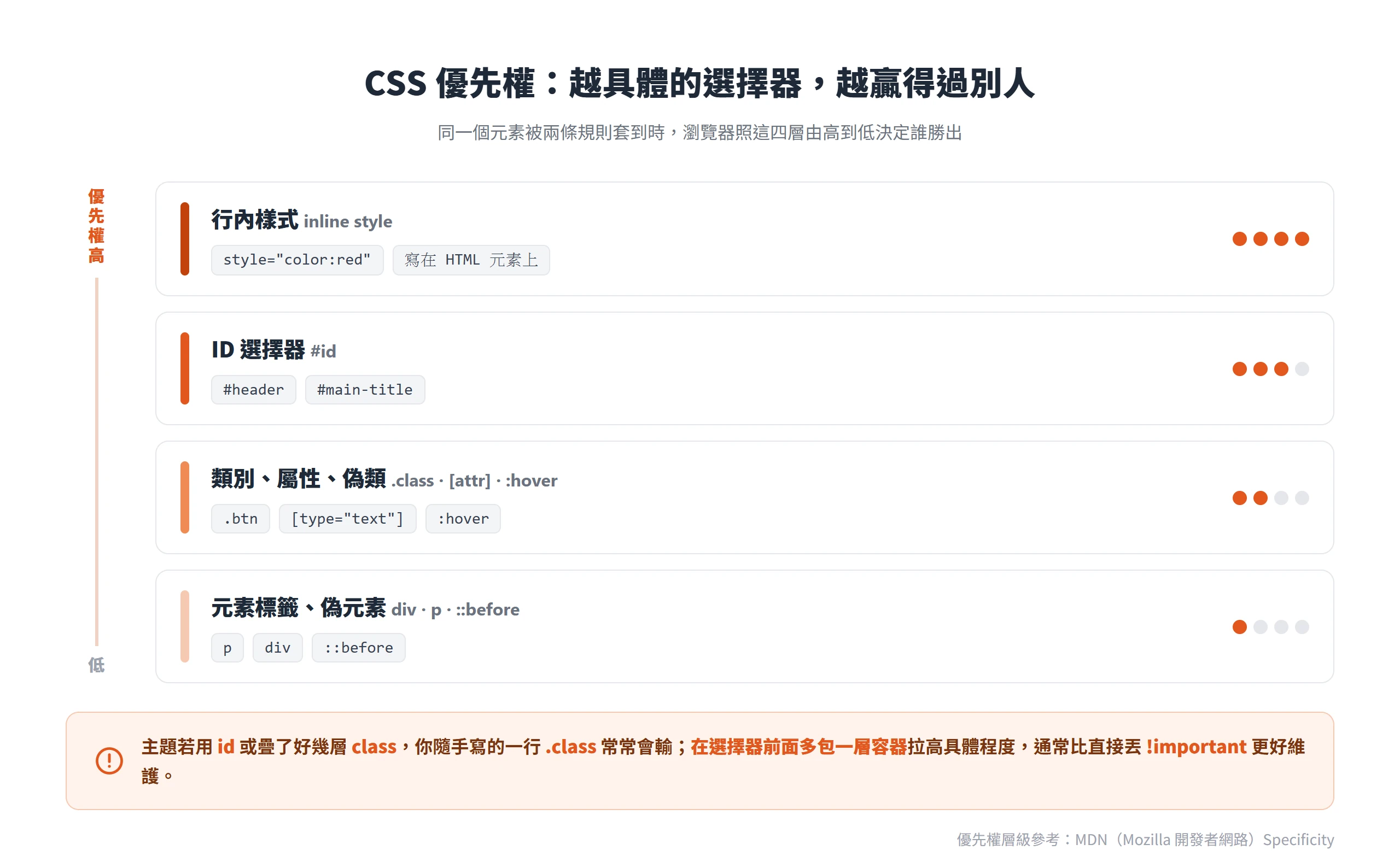 CSS 優先權由高到低為行內樣式、id、類別屬性偽類、元素標籤,選擇器越具體越優先