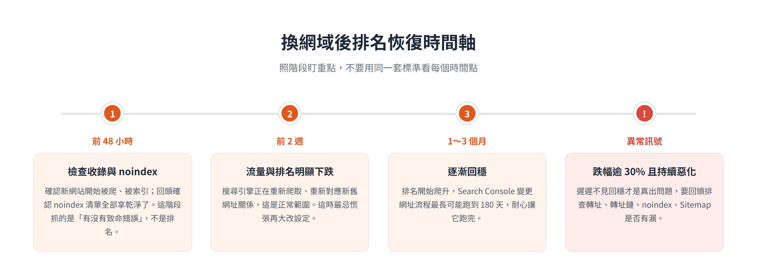換網域後排名恢復時間軸,分前48小時、前2週、1至3個月、異常訊號四階段各盯不同重點