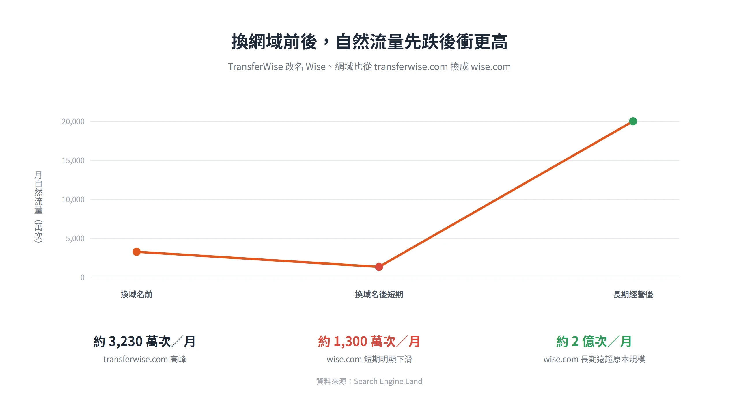 TransferWise 換網域成 Wise 後,自然流量先從 3,230 萬跌到 1,300 萬、長期反而衝上 2 億次
