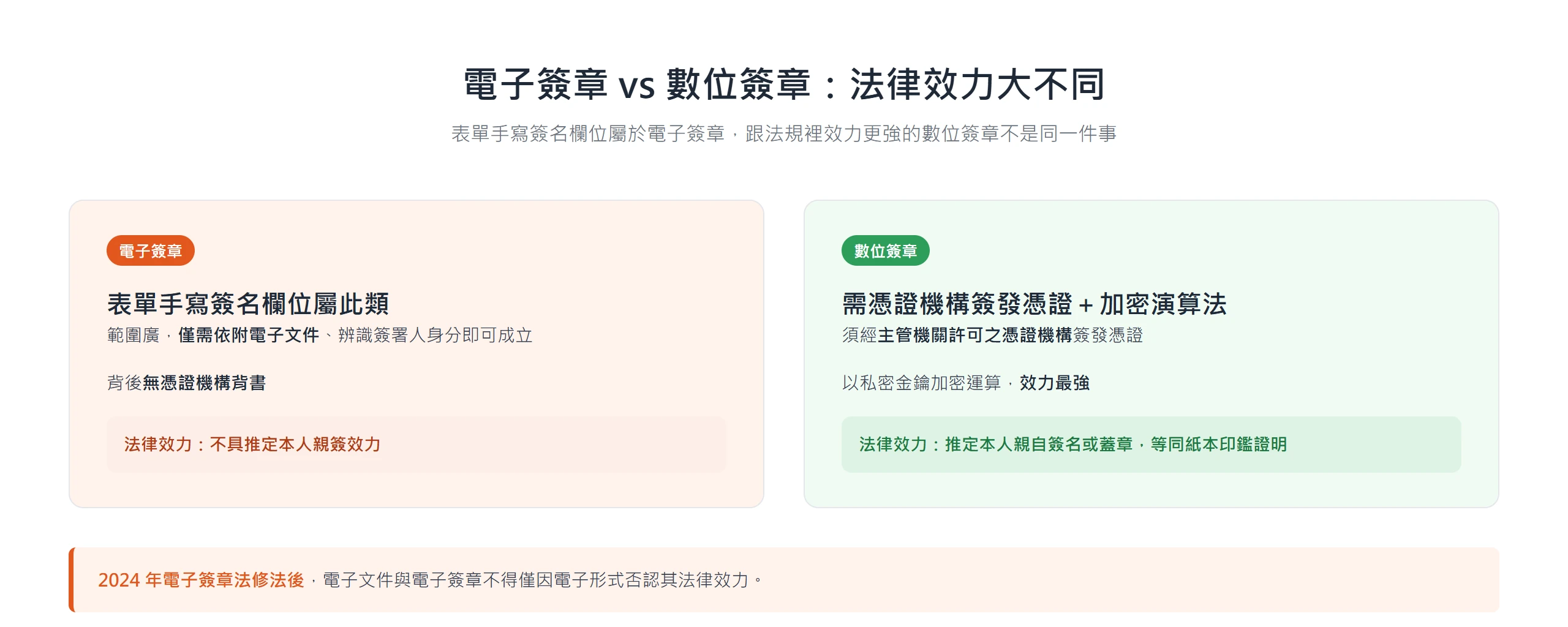 電子簽章與數位簽章法律效力對比,表單手寫簽名屬電子簽章、不具推定本人親簽效力,數位簽章需憑證機構背書才等同紙本印鑑證明