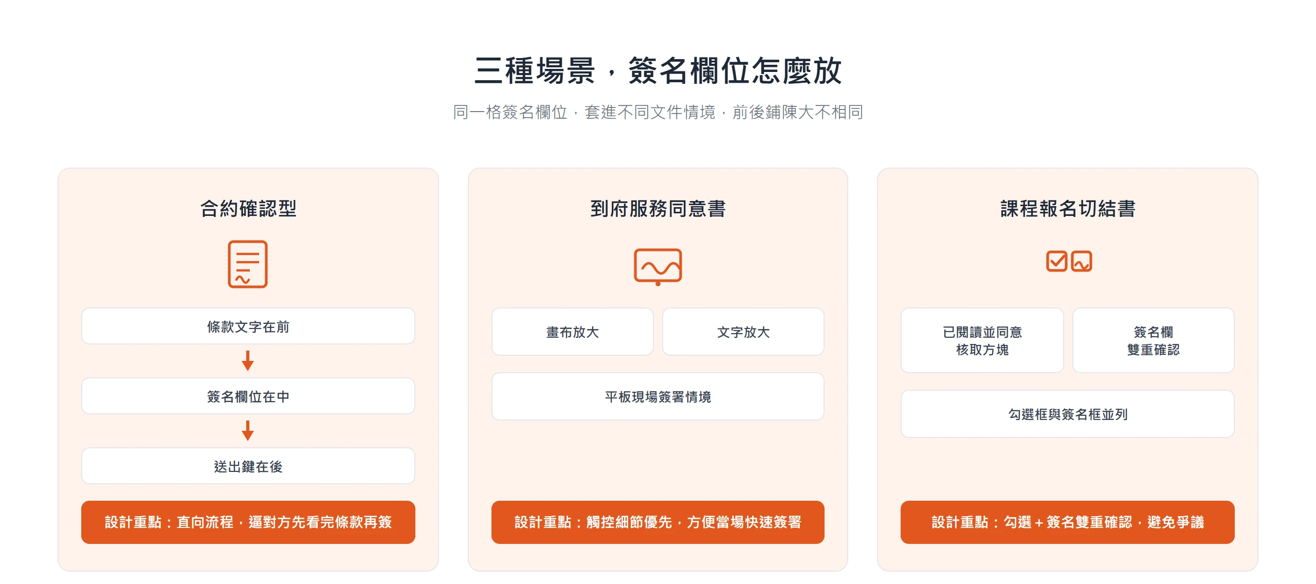 合約確認型、到府服務同意書、課程報名切結書三種場景的簽名欄位設計重點對比