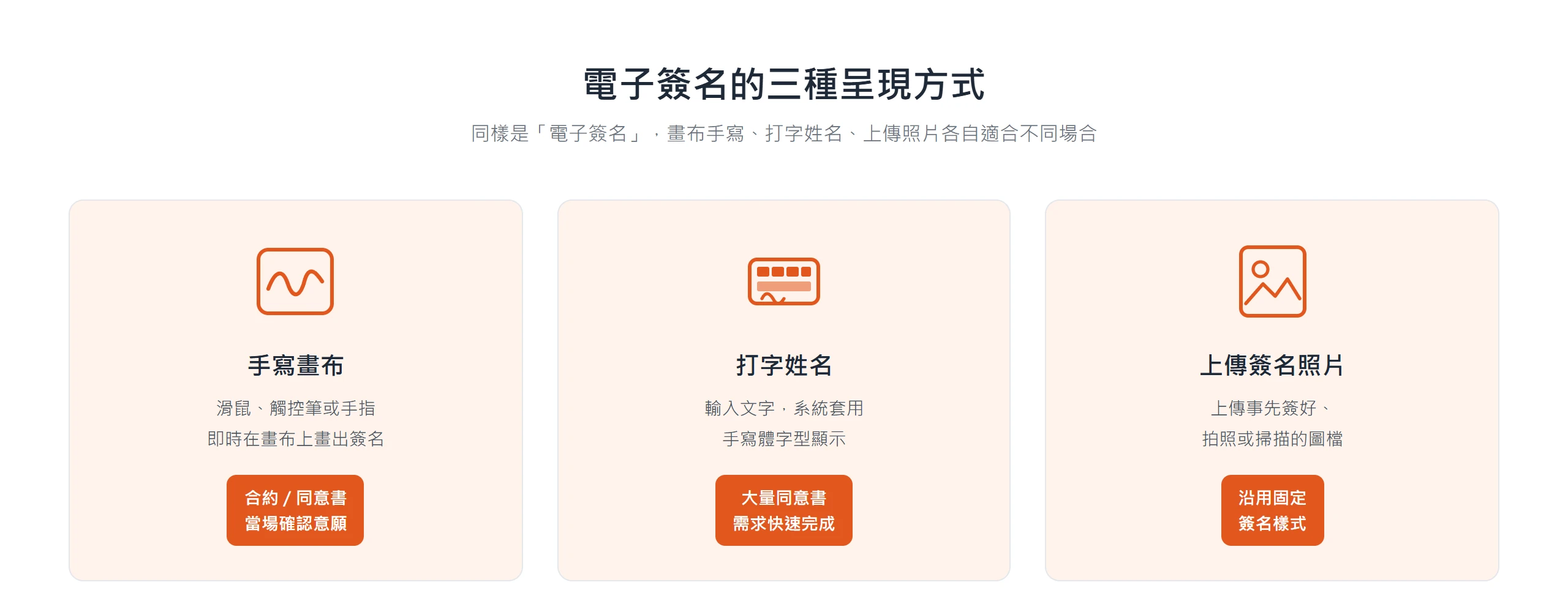 手寫畫布、打字姓名、上傳簽名照片三種電子簽名呈現方式,各自適合合約確認、大量同意書、沿用固定簽名樣式的場合