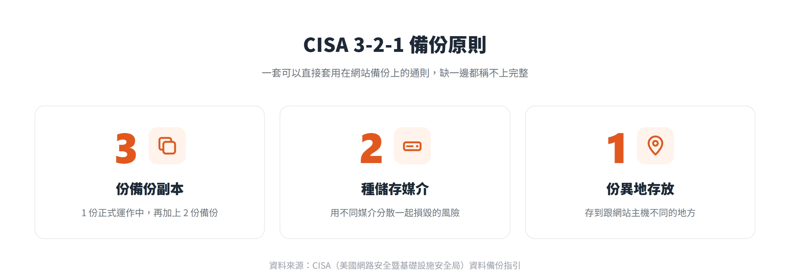 CISA 3-2-1 備份原則:保留 3 份備份副本、用 2 種不同儲存媒介、其中 1 份存放在異地