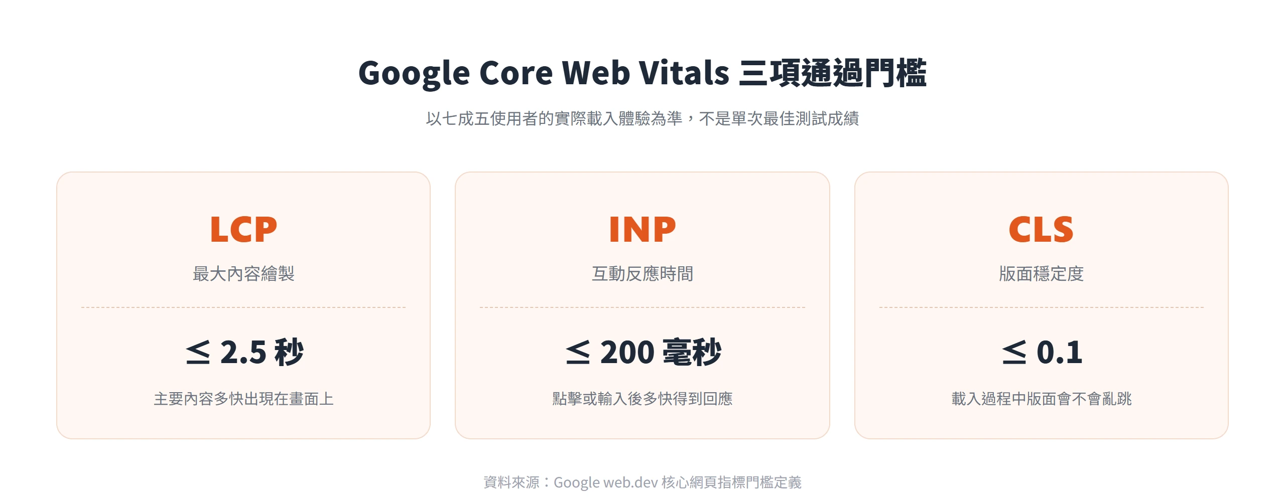 Google Core Web Vitals 三項通過門檻:LCP 要在 2.5 秒內、INP 要在 200 毫秒內、CLS 要低於 0.1