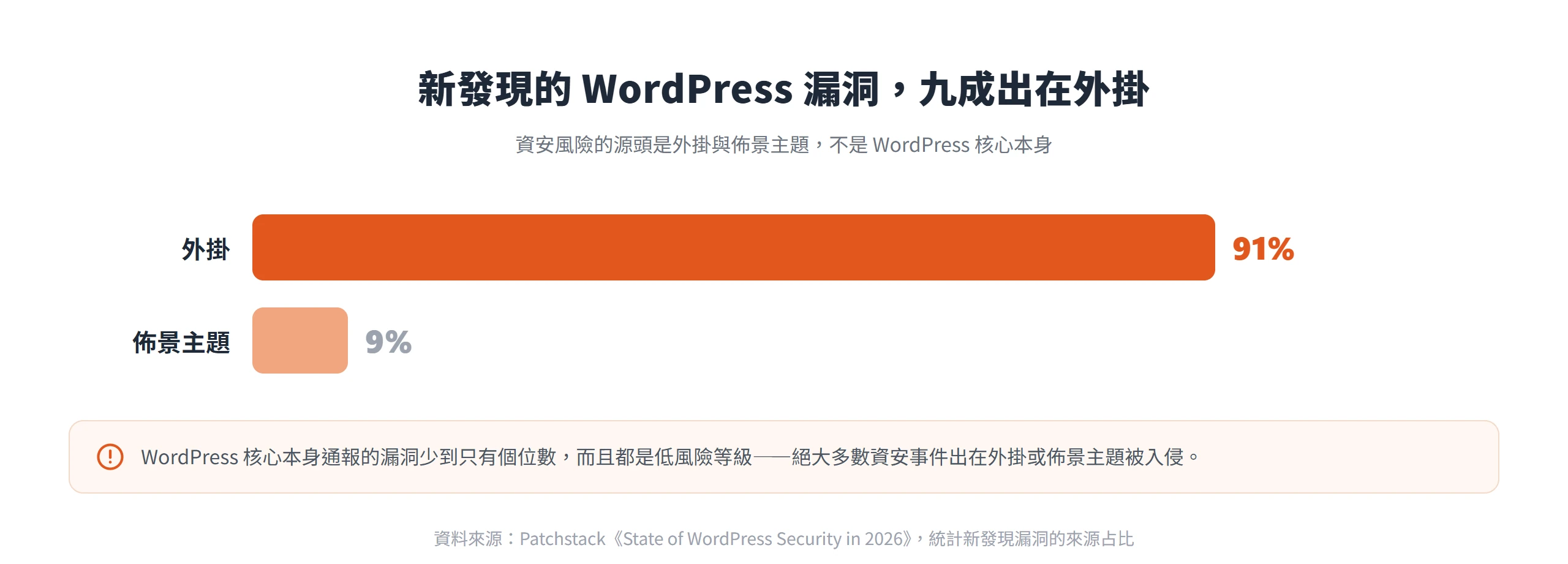 新發現的 WordPress 漏洞超過九成出在外掛、僅 9% 在佈景主題,核心本身只有個位數,凸顯挑好外掛對資安的重要