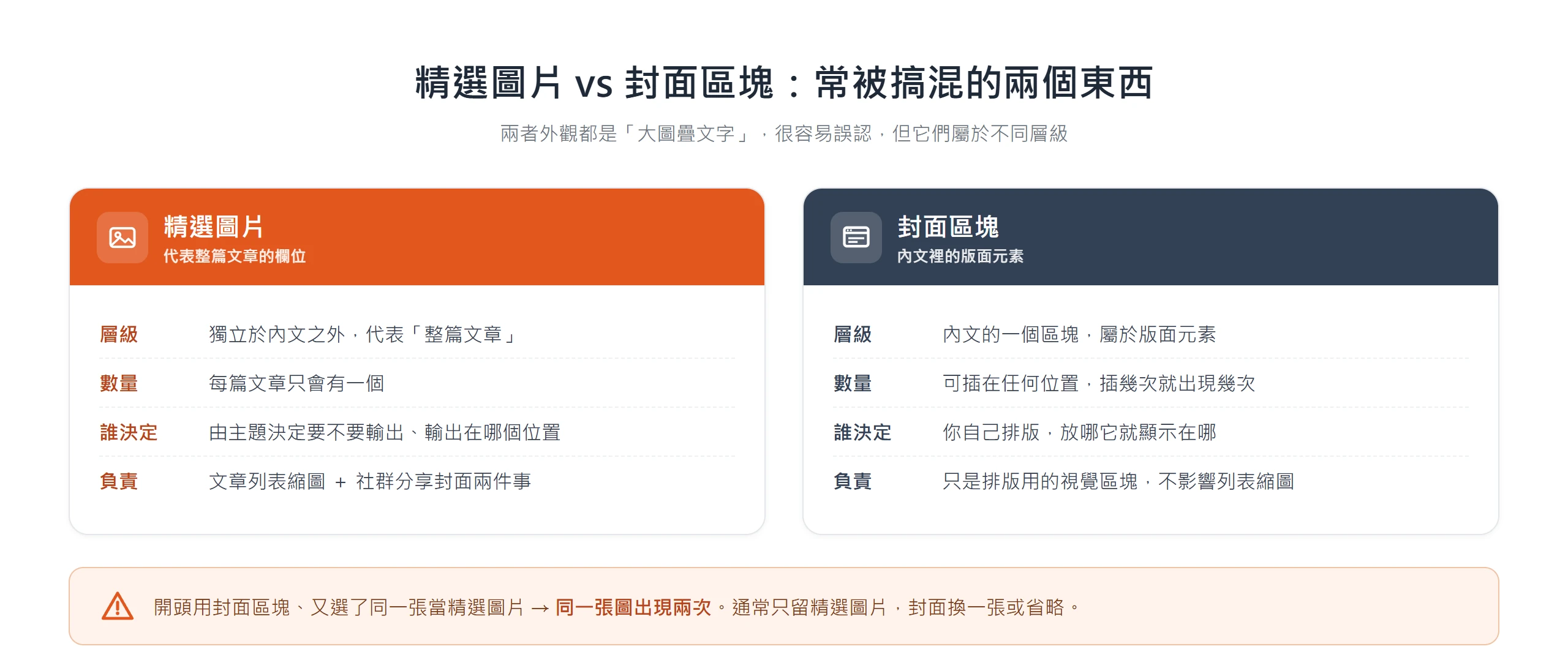 精選圖片是代表整篇文章、每篇只有一個的欄位,封面區塊則是內文裡可重複插入的版面元素