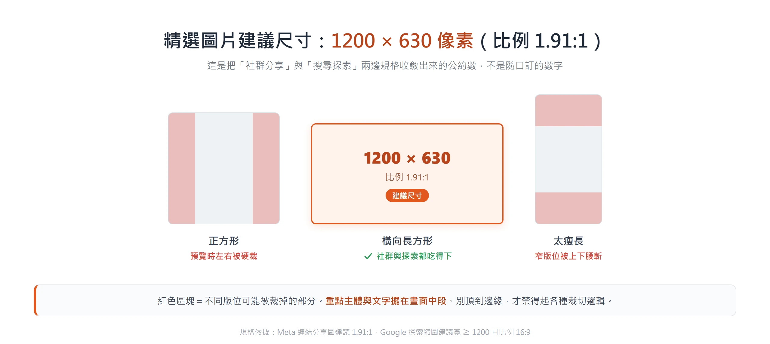 精選圖片建議尺寸為 1200×630 像素、比例 1.91:1,正方形會被左右裁、太瘦長會被上下腰斬