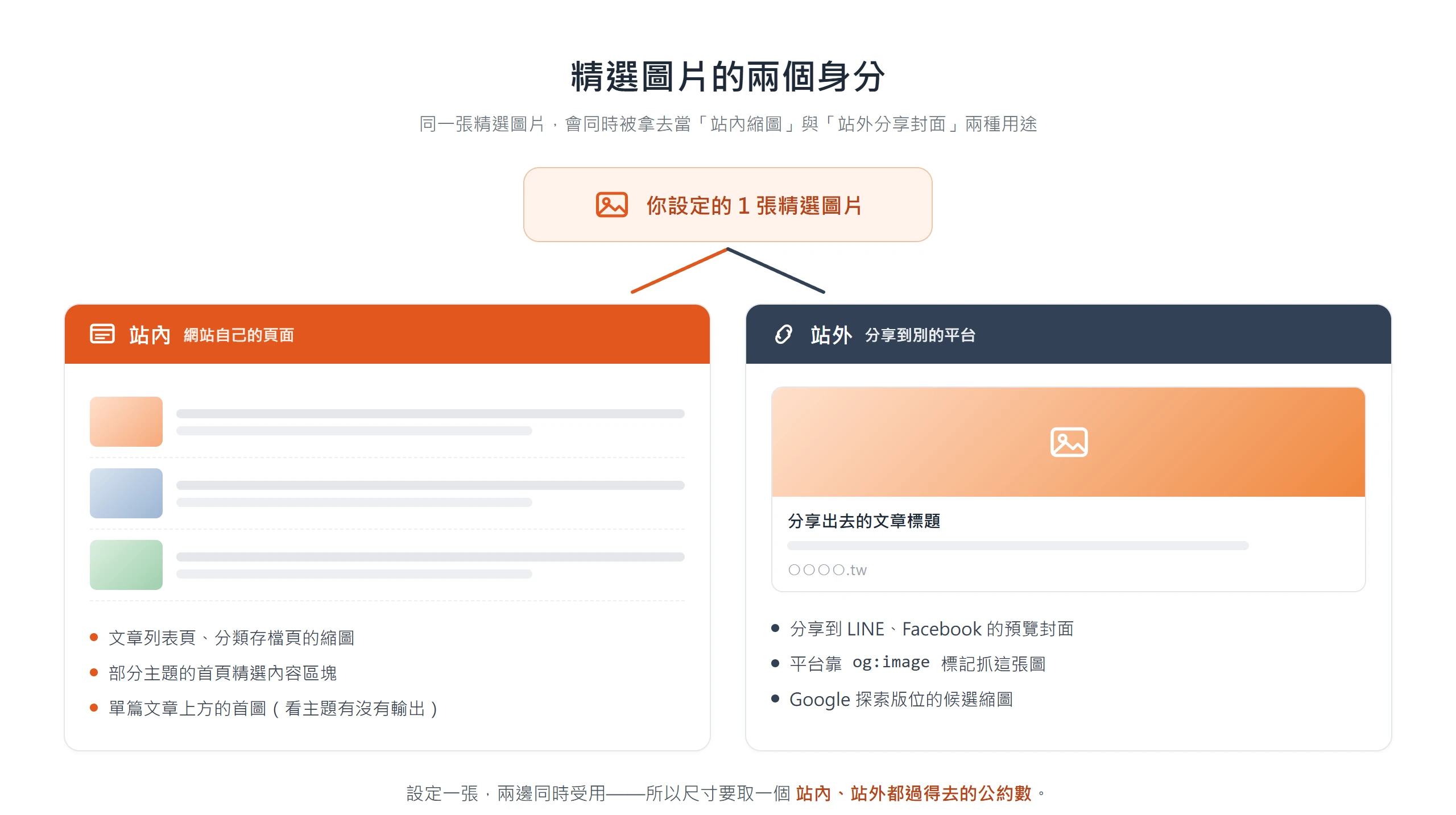 同一張精選圖片同時當作站內文章列表縮圖,以及站外社群分享與 Google 探索的預覽封面