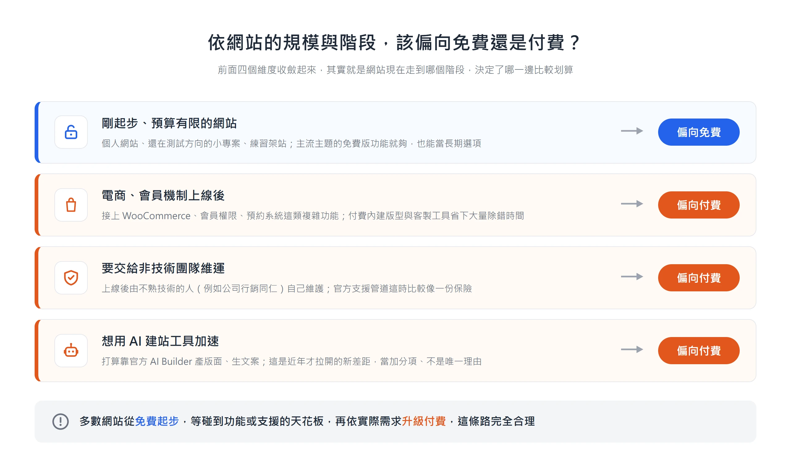 依網站階段選主題：剛起步偏向免費，電商會員上線、交給非技術團隊維運、想接 AI 建站則偏向付費
