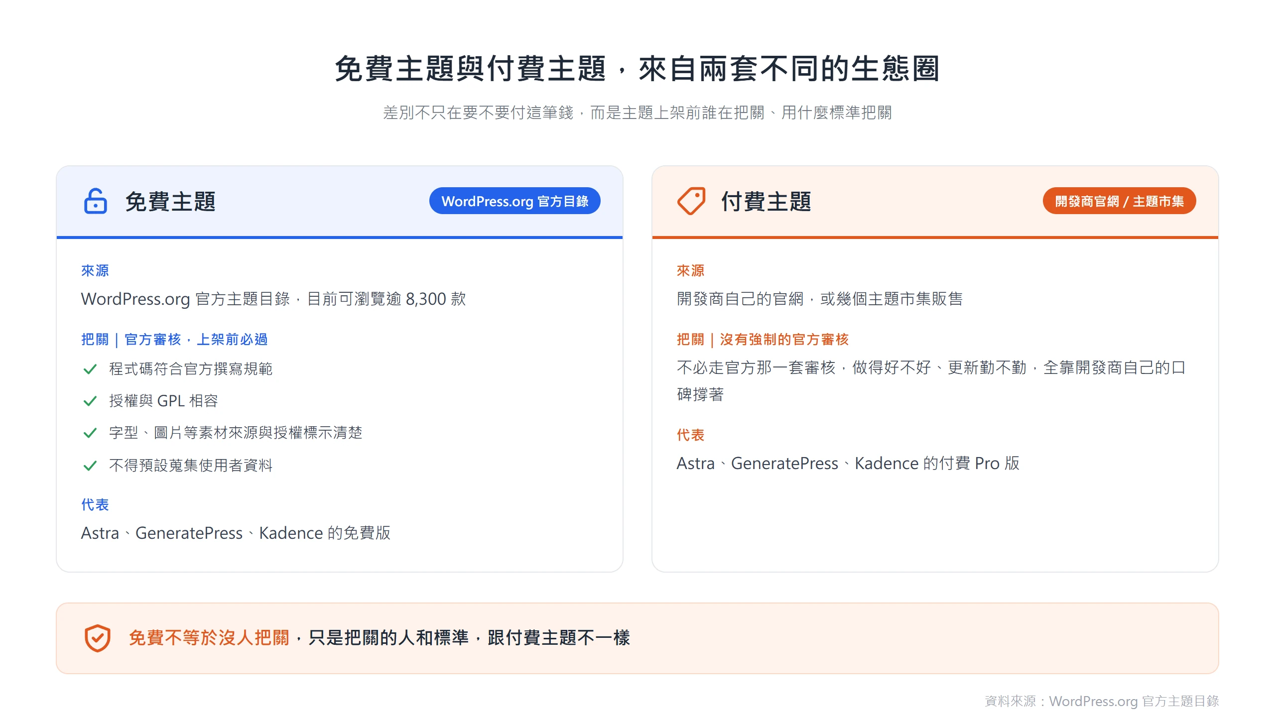 免費主題來自 WordPress.org 官方目錄、上架前須通過官方審核，付費主題多在開發商官網或市集銷售、靠口碑把關