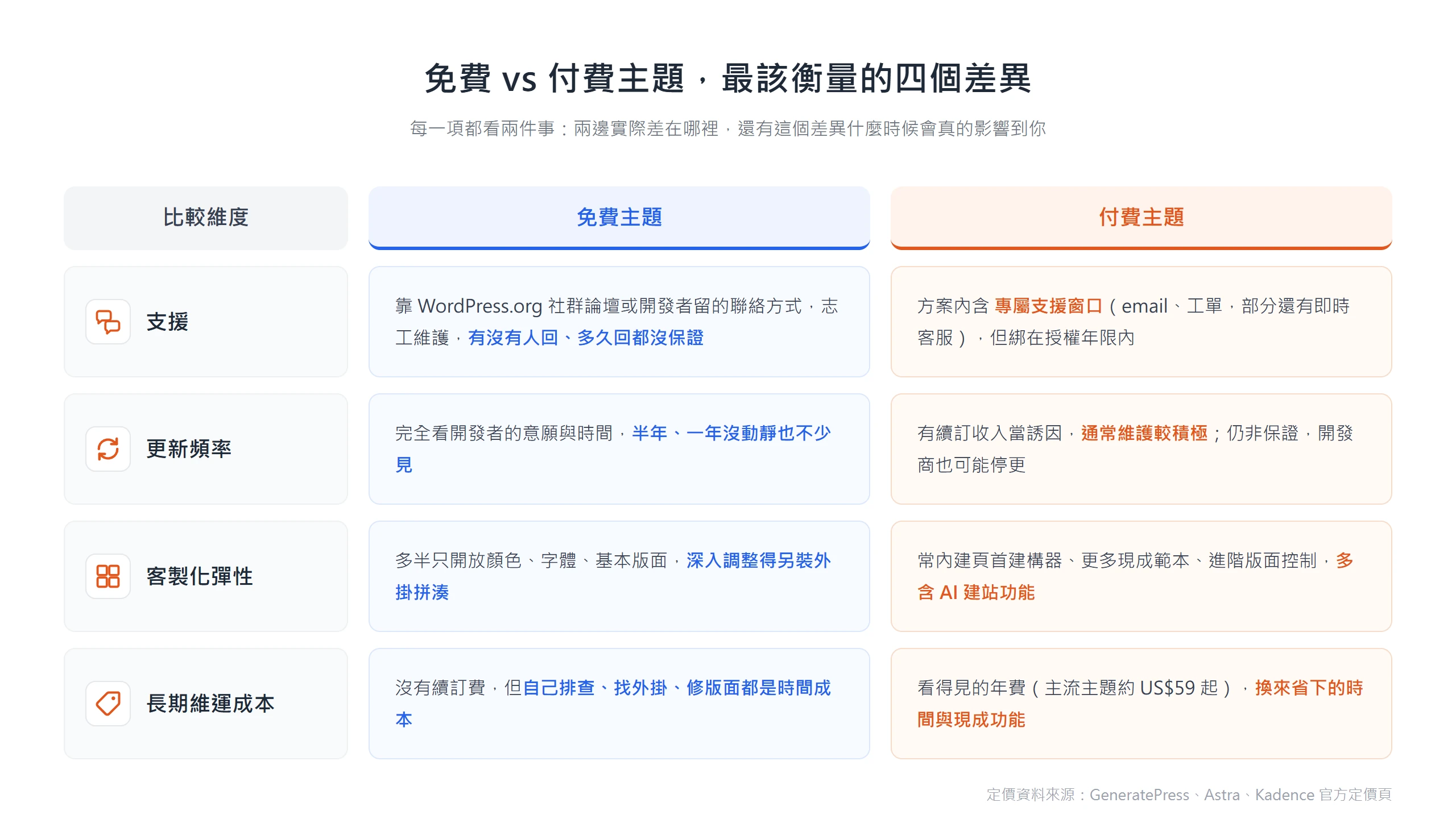 免費與付費 WordPress 主題在支援、更新頻率、客製化彈性、長期維運成本四項的實際差異對照表