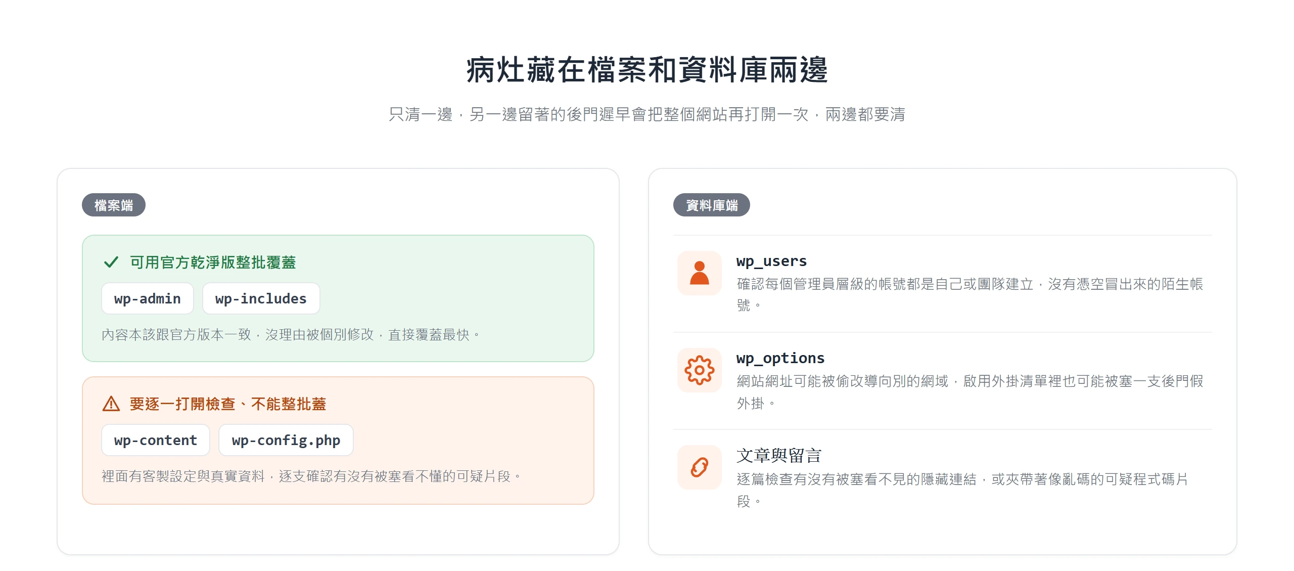 清除病灶要顧檔案與資料庫兩邊:wp-admin 與 wp-includes 可整批覆蓋,wp-content 與 wp-config.php 逐一檢查,資料庫清查 wp_users、wp_options、文章與留言