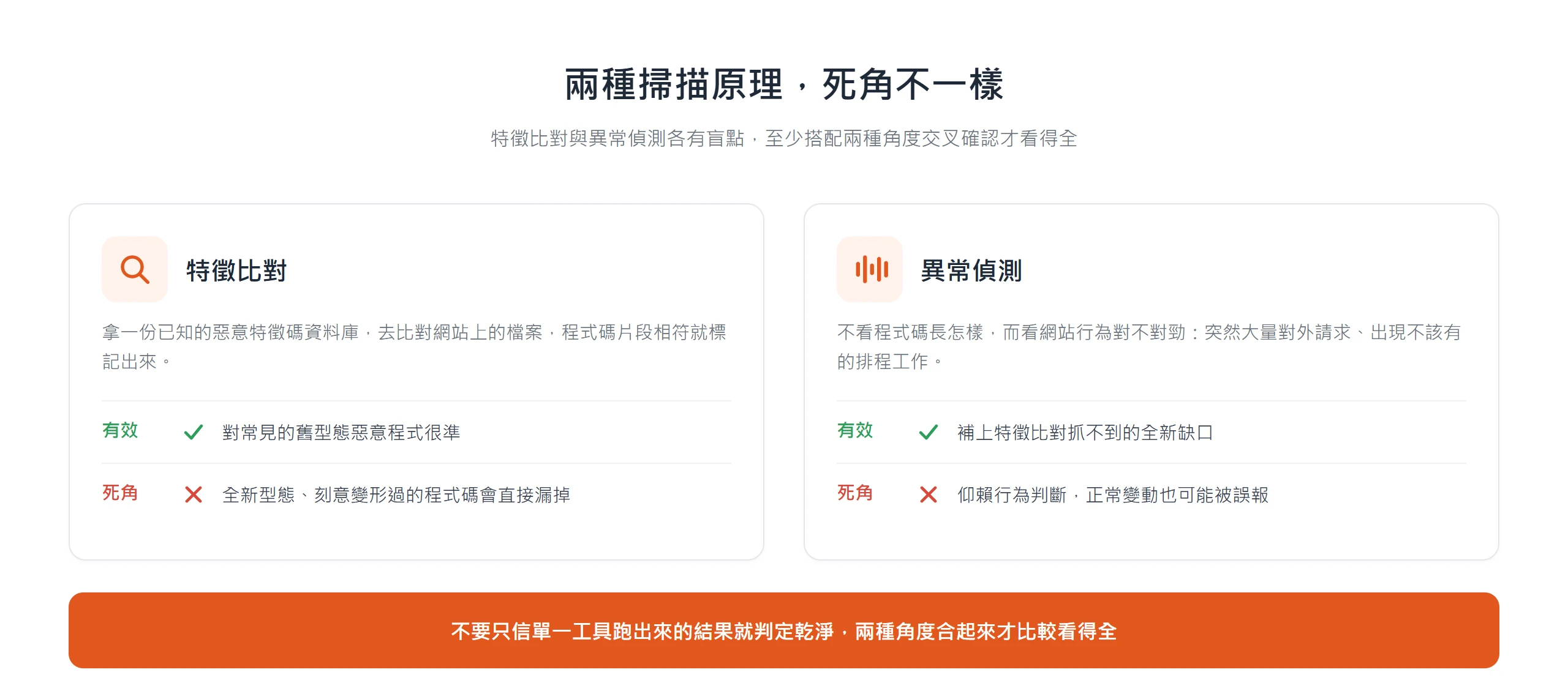 特徵比對擅長已知舊型惡意程式卻漏掉全新變形碼,異常偵測補上盲點但可能誤報,兩種角度交叉才看得全