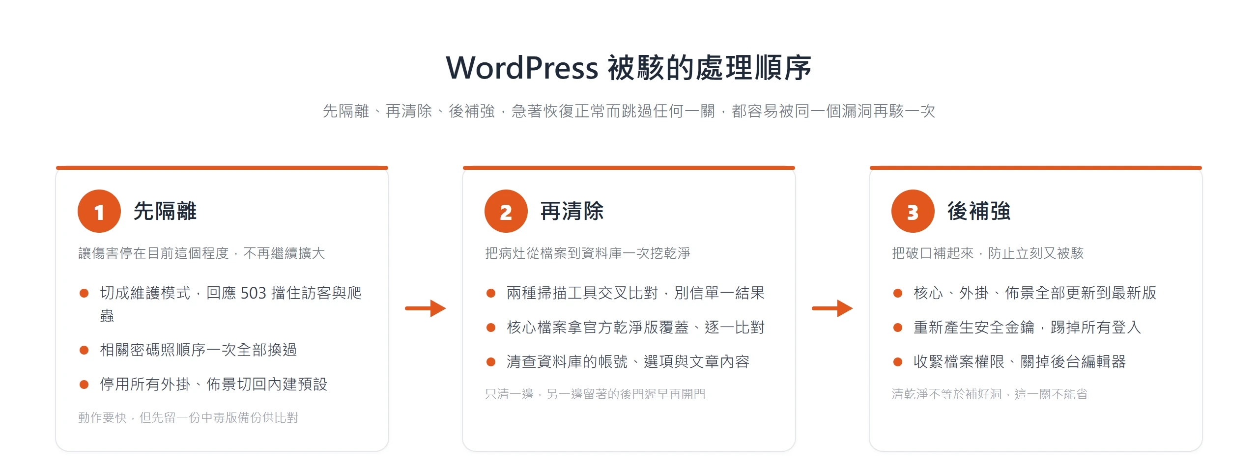 WordPress 被駭後依先隔離、再清除、後補強三階段處理,跳過任何一關都容易被同一個漏洞再駭一次