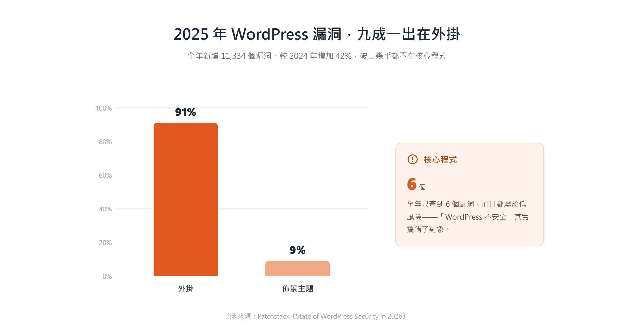 2025 年 WordPress 新增漏洞九成一出在外掛、9% 出在佈景主題,核心程式全年只有 6 個且都屬低風險