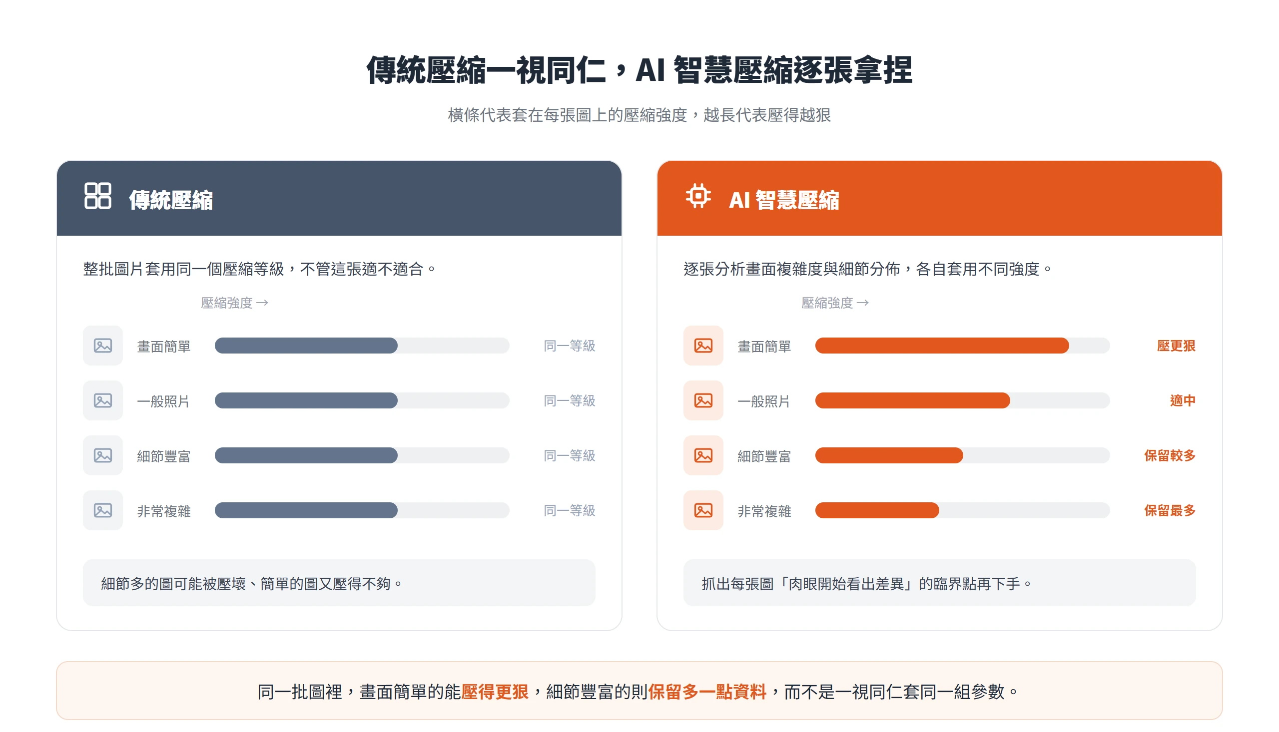 傳統壓縮對整批圖套用同一等級,AI 智慧壓縮則逐張判斷該壓多少