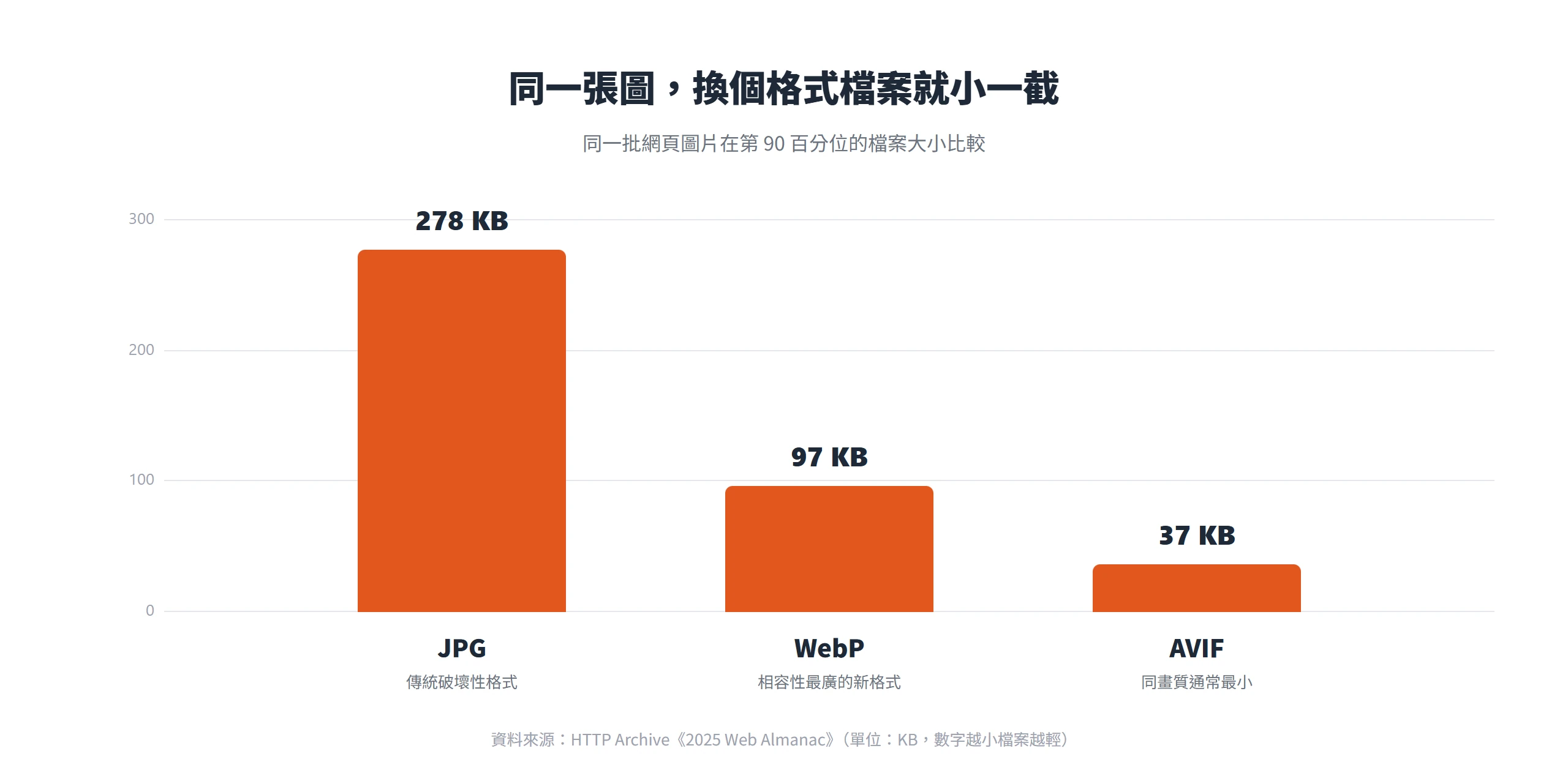 同一批網頁圖片換成 WebP、AVIF 後,檔案大小比 JPG 明顯小很多