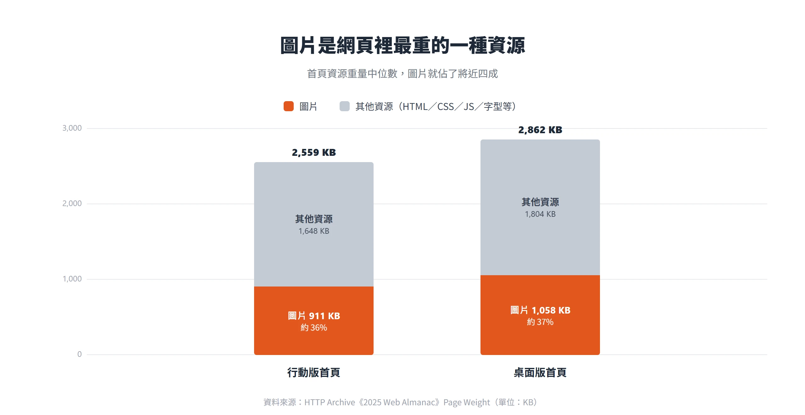 首頁資源重量中位數裡,圖片就佔了將近四成,是所有資源類型中最重的一種