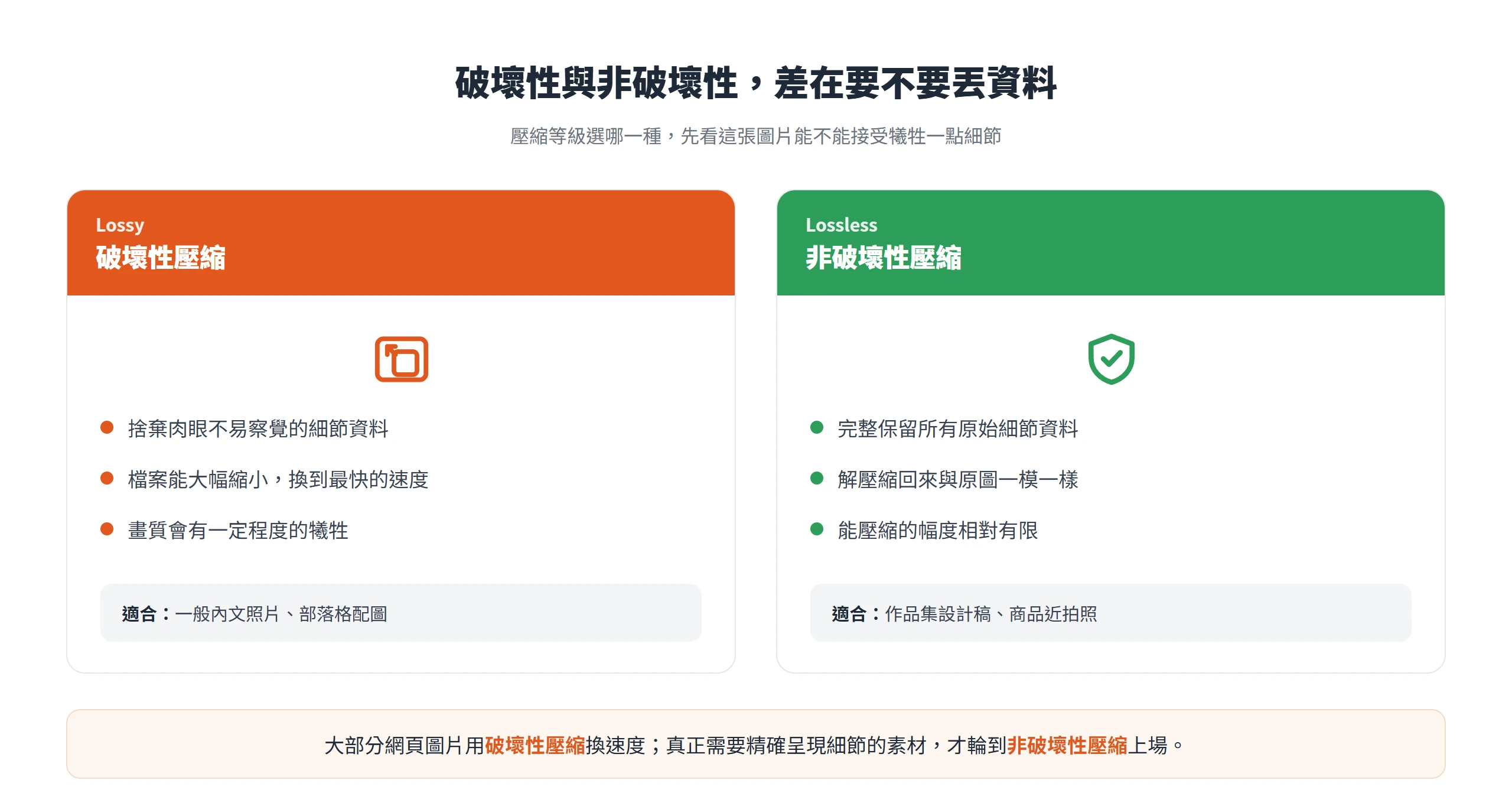 破壞性壓縮捨棄細節換小檔,非破壞性壓縮完整保留資料但壓縮幅度有限