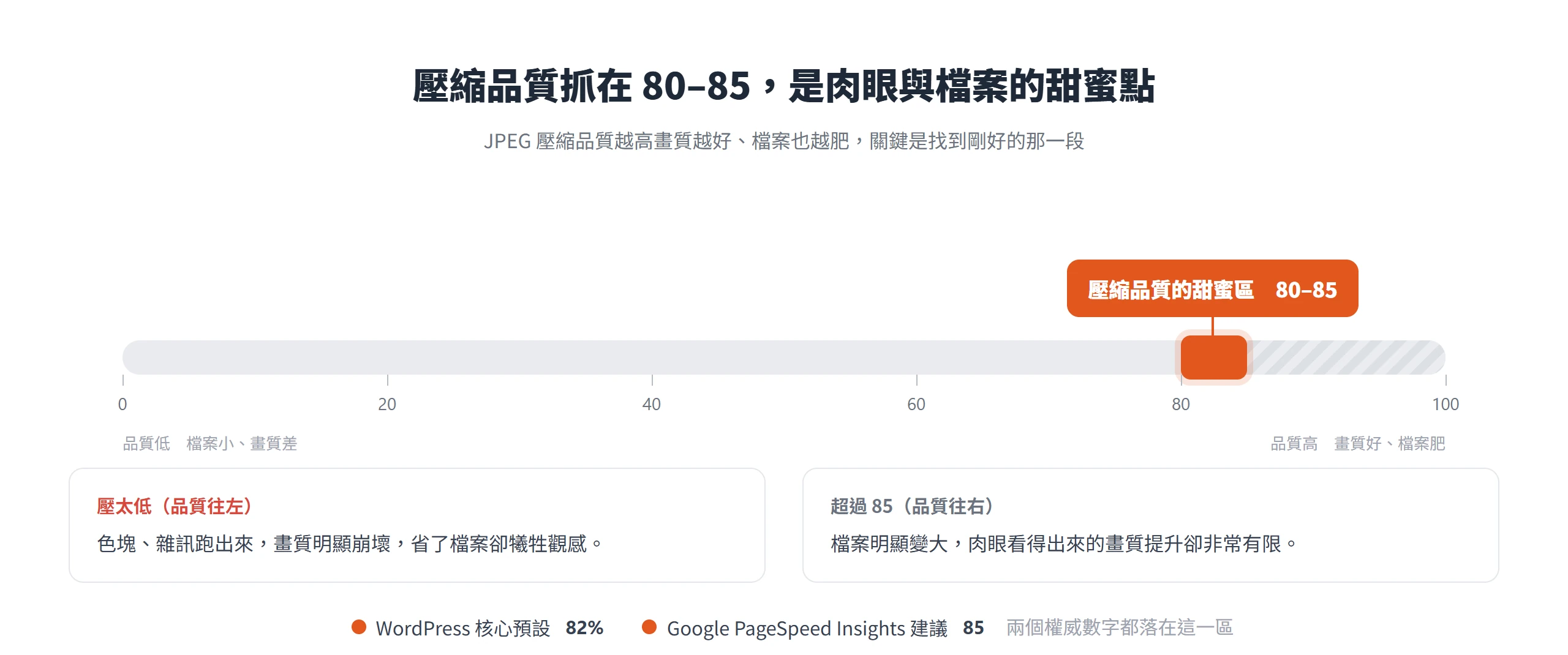 JPEG 壓縮品質抓在 80 到 85 之間,是畫質幾乎無損、檔案又能明顯縮小的甜蜜點