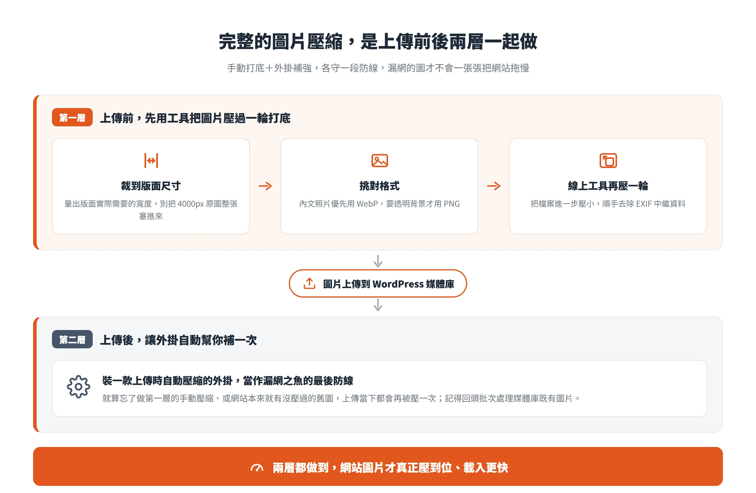 完整的圖片壓縮分成上傳前手動壓縮打底、上傳後外掛自動補強兩層,各守一段防線
