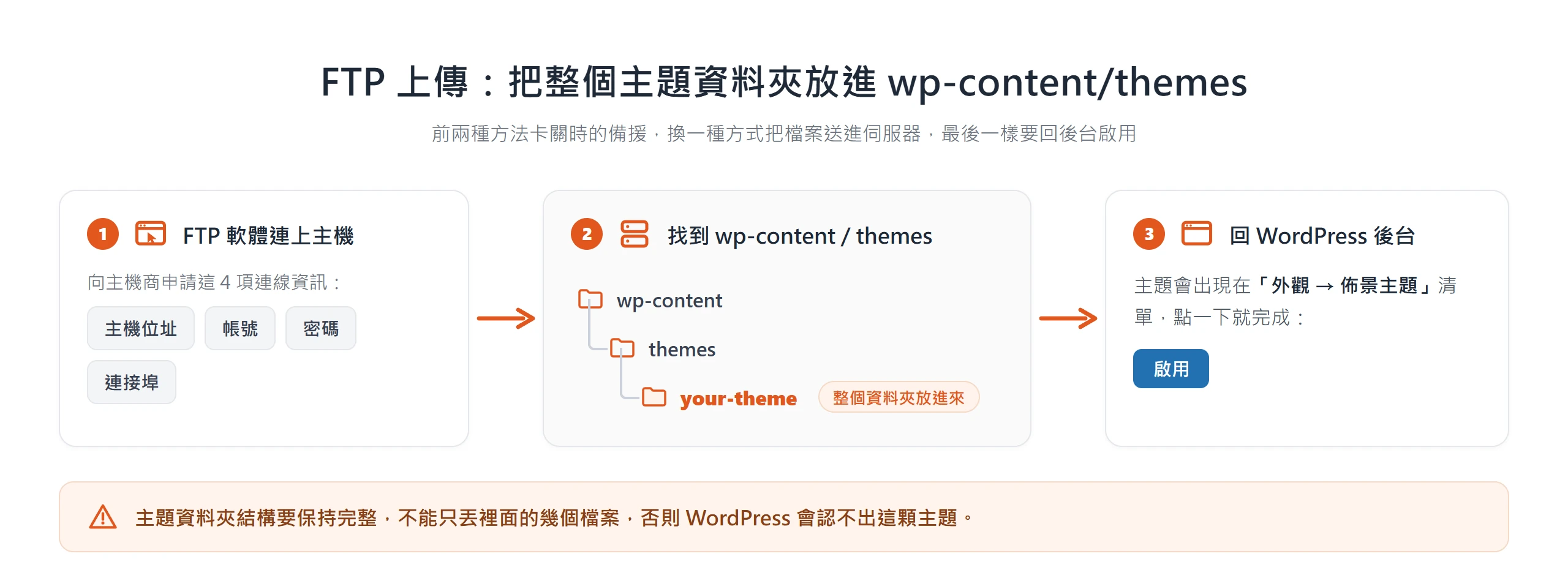 FTP 上傳佈景主題流程：用連線資訊連上主機，把整個主題資料夾放進 wp-content/themes，再回後台點啟用