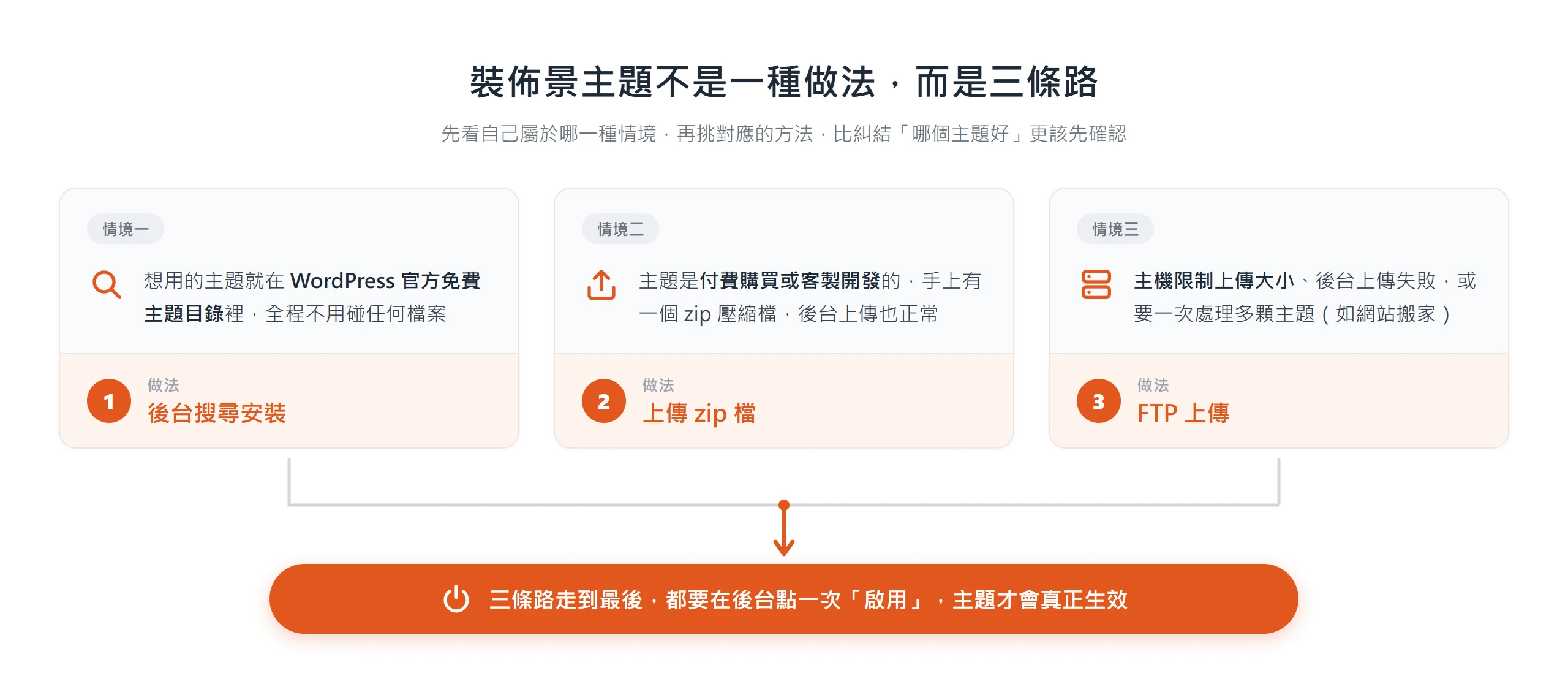 把 WordPress 安裝佈景主題拆成三種情境對三種做法：官方目錄用後台搜尋、有 zip 檔用上傳、主機受限走 FTP，三條路最後都要點啟用才生效