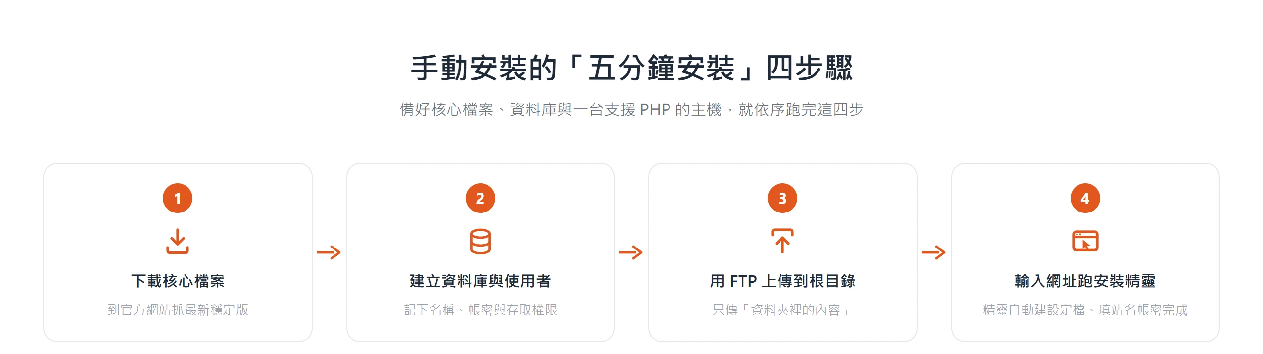 手動安裝 WordPress 的四步驟:下載核心檔案、建立資料庫、用 FTP 上傳到根目錄,再輸入網址讓安裝精靈自動建立設定檔並完成設定
