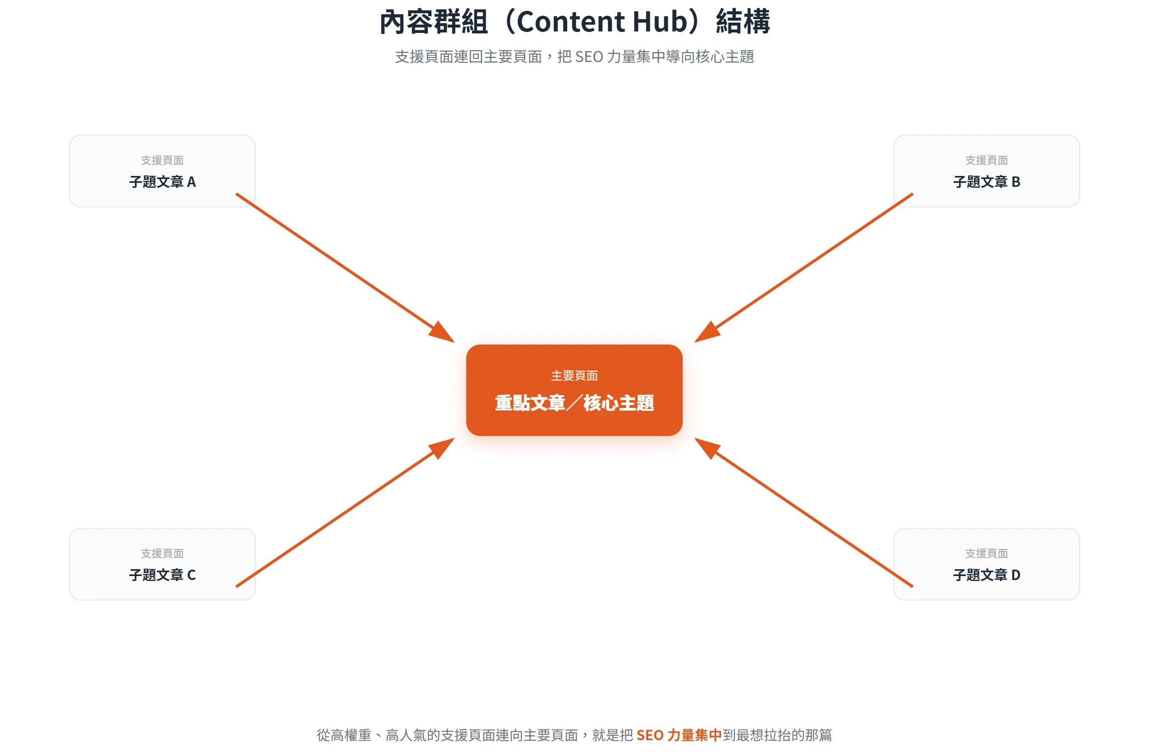 支援頁面的連結都指向主要頁面,形成內容群組把 SEO 力量集中在核心主題