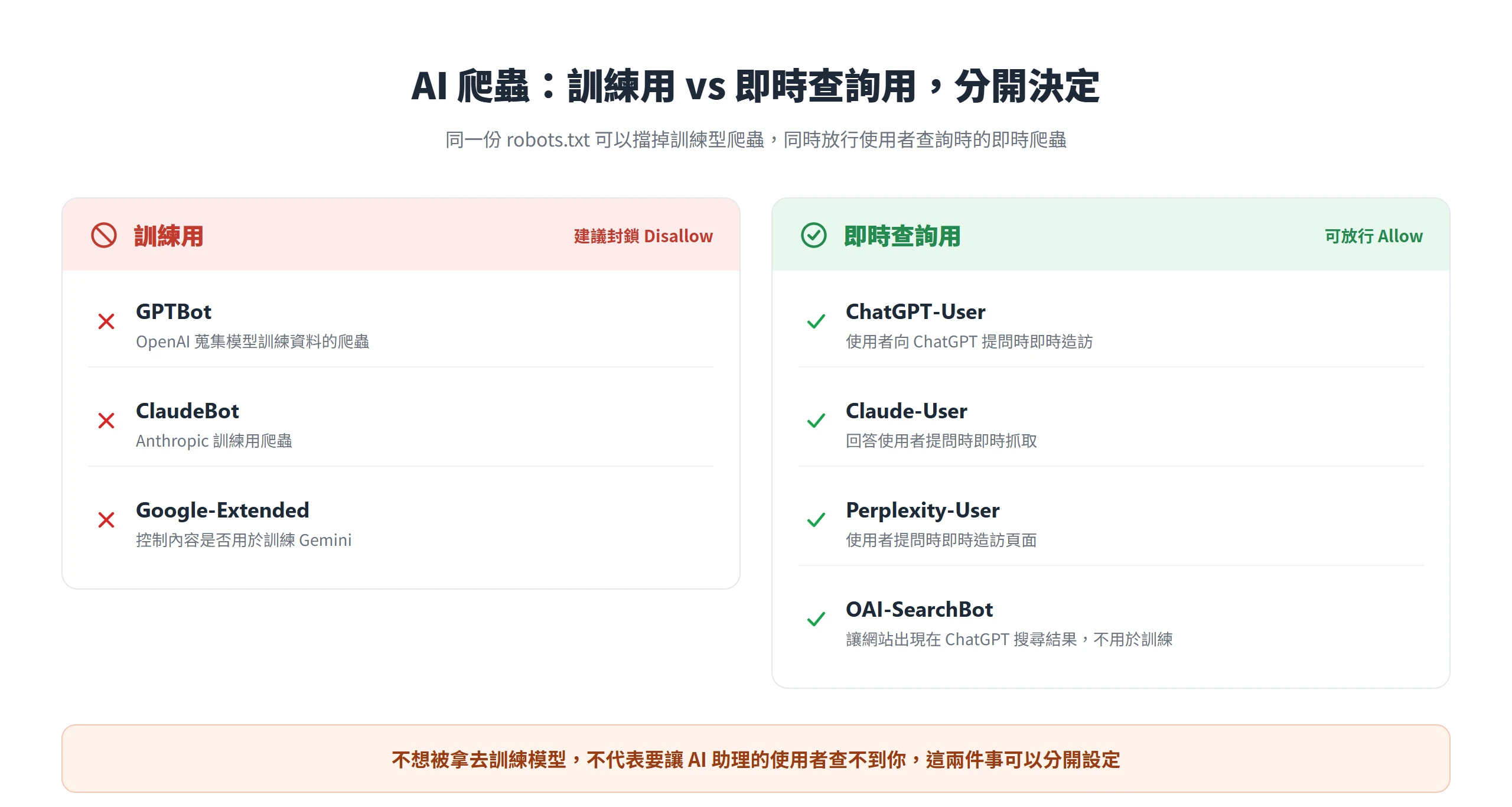 訓練型 AI 爬蟲 GPTBot、ClaudeBot、Google-Extended 可封鎖,查詢型 ChatGPT-User、Claude-User、Perplexity-User 等可放行,兩者在 robots.txt 分開設定