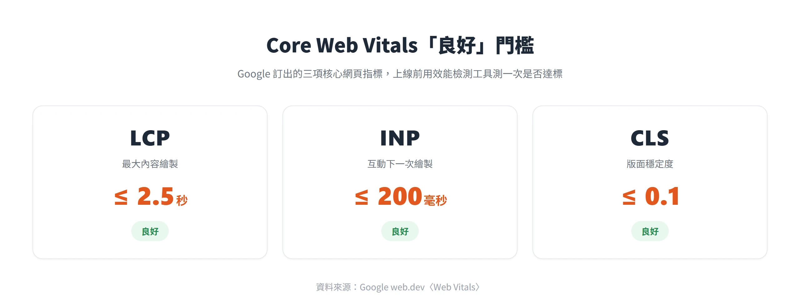Core Web Vitals 良好門檻:最大內容繪製 LCP 在 2.5 秒內、互動下一次繪製 INP 在 200 毫秒內、版面穩定度 CLS 在 0.1 以下