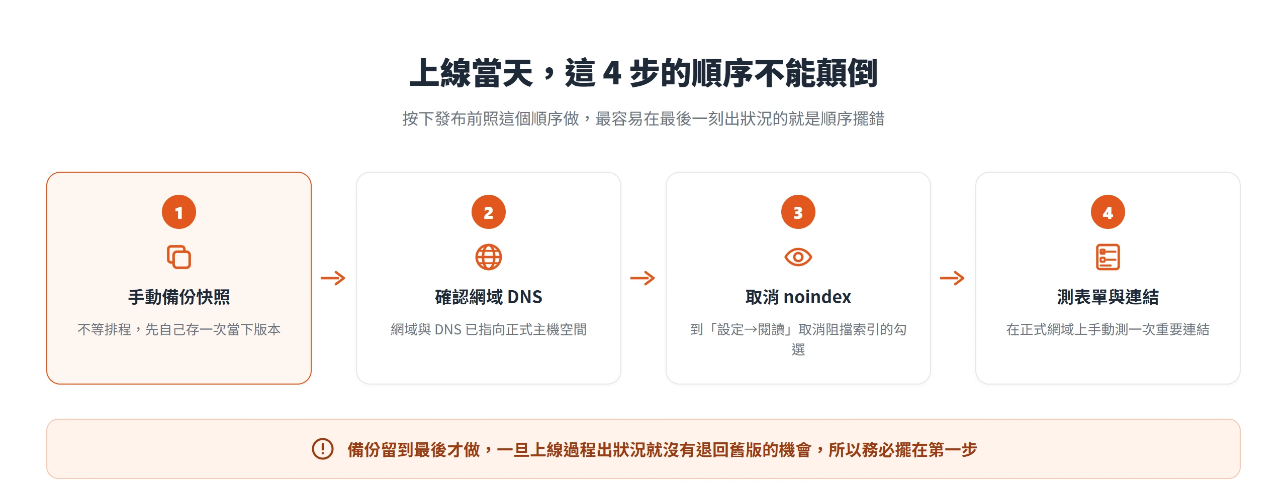 WordPress 上線當天的發布順序:先手動備份快照,再確認網域 DNS、取消 noindex 勾選,最後測試表單與重要連結