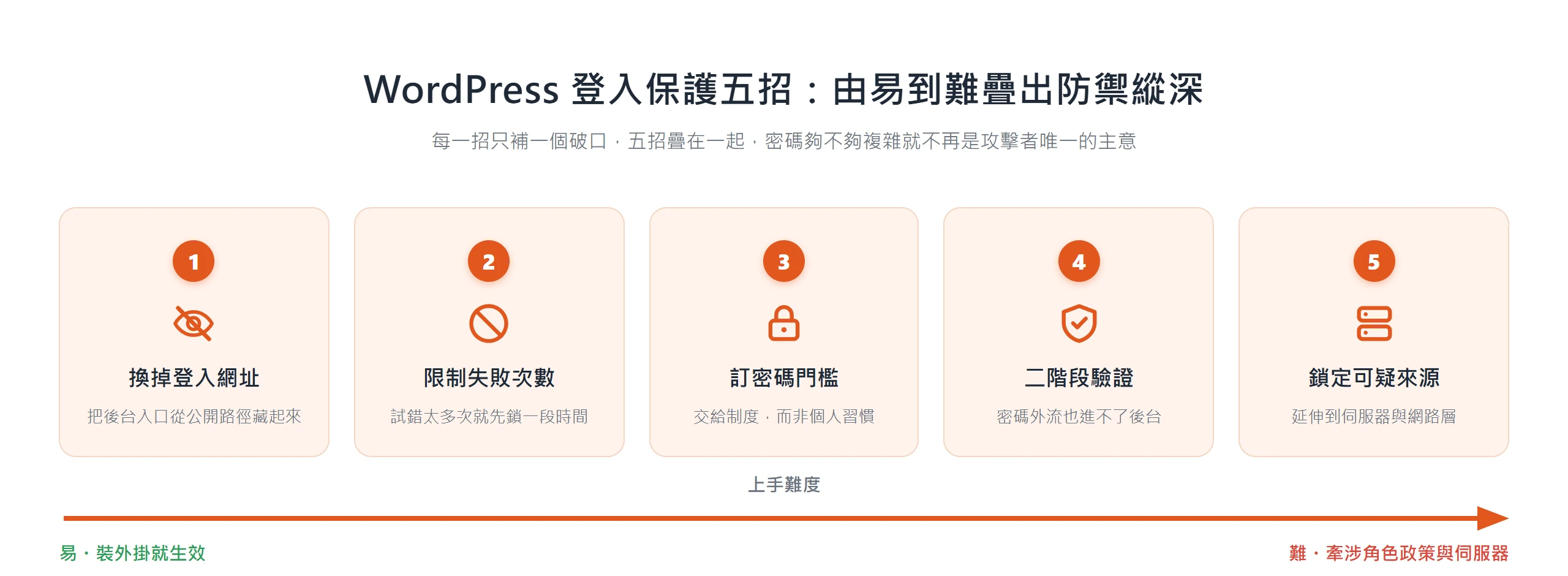 WordPress 登入保護五招由易到難排列:換登入網址、限制失敗次數、訂密碼門檻、二階段驗證、鎖定可疑來源,疊成防禦縱深