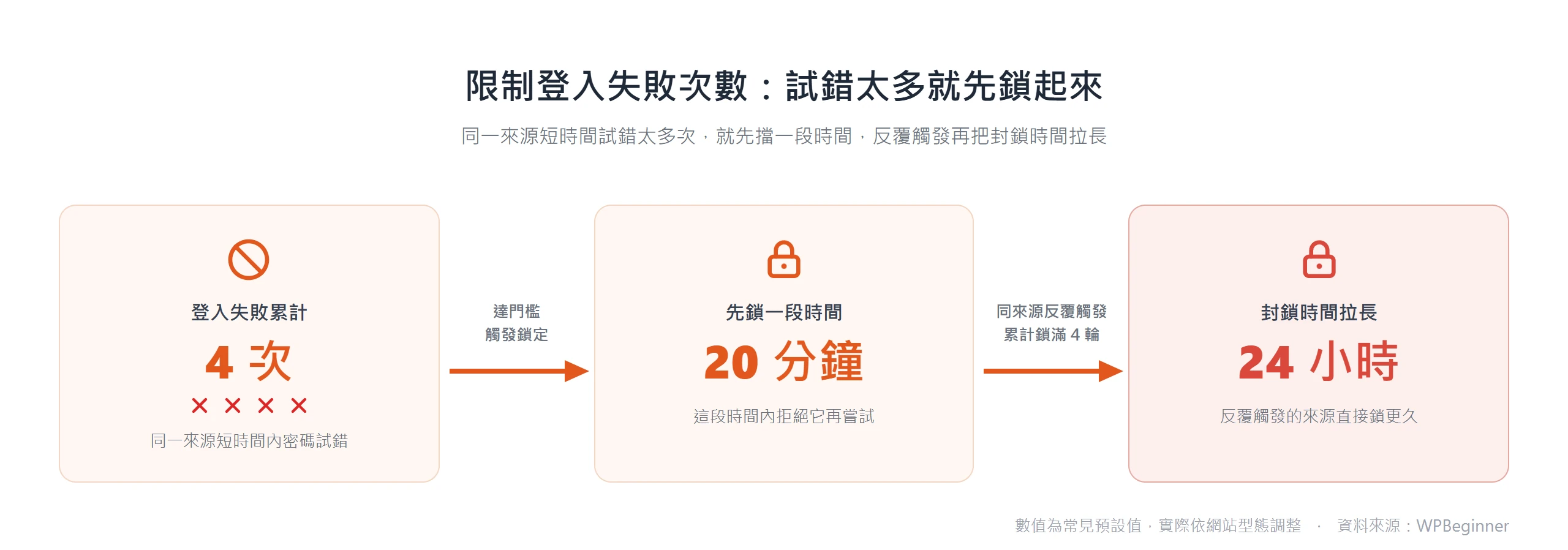 登入失敗累計到四次觸發鎖定二十分鐘,同來源反覆觸發鎖滿四輪後拉長到二十四小時
