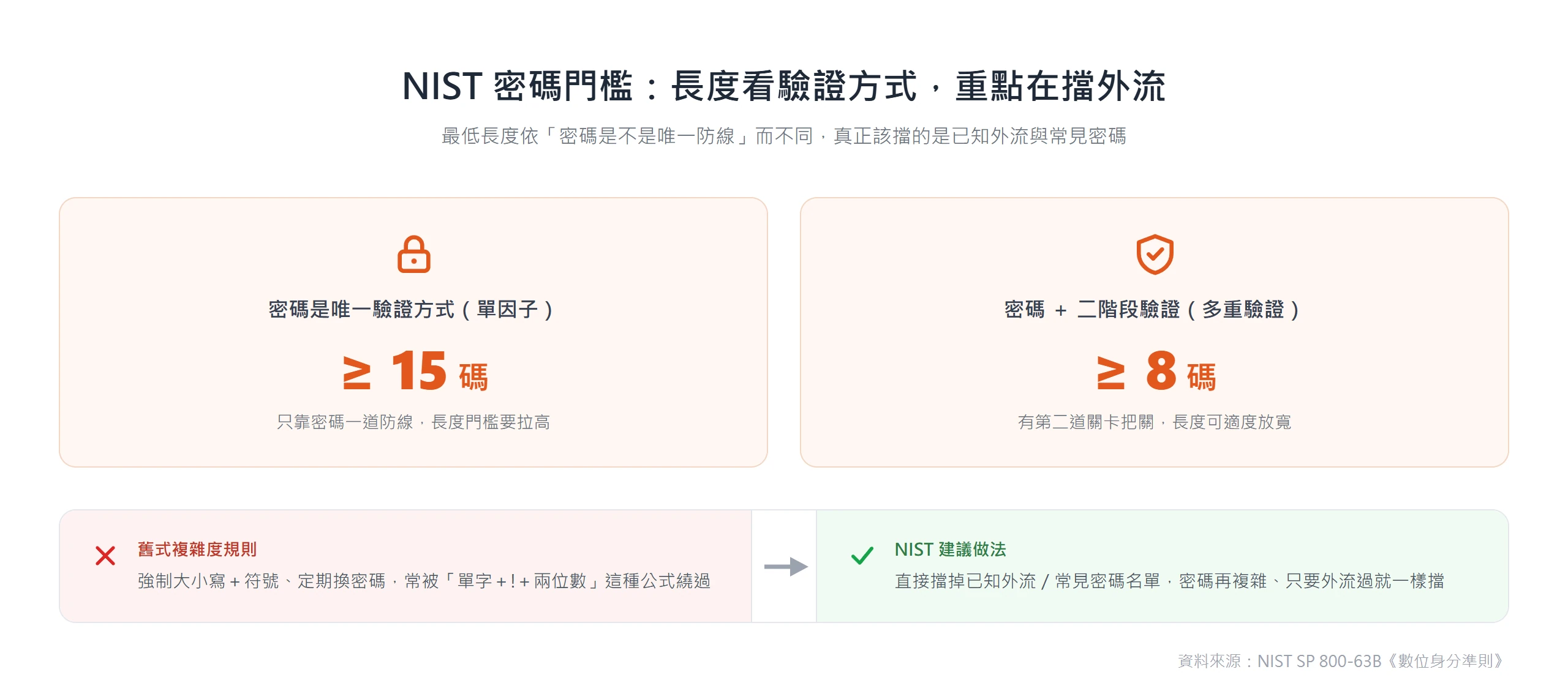 NIST 建議密碼長度依驗證方式而定:單因子至少十五碼、搭配二階段驗證最低八碼,並優先擋已外流密碼