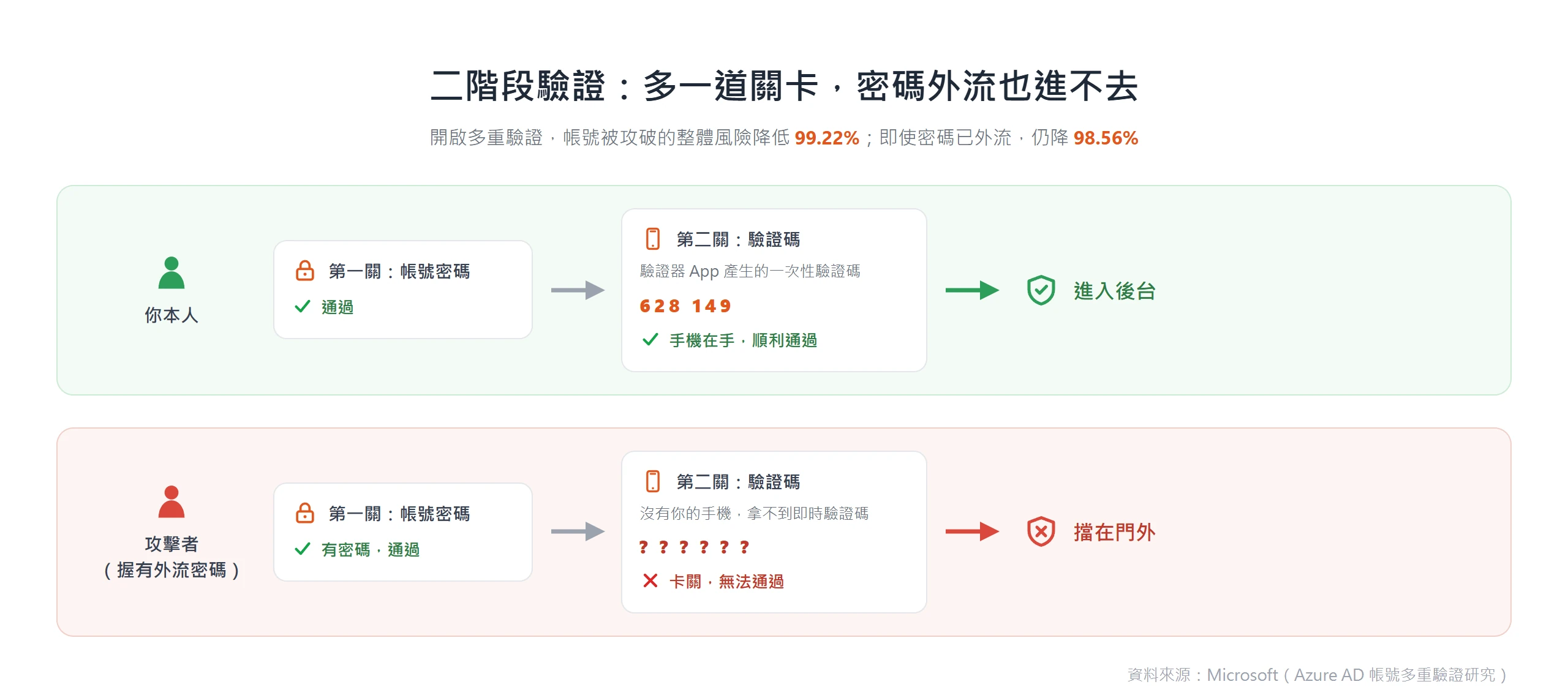 開啟二階段驗證後,握有外流密碼的攻擊者仍過不了驗證碼這一關,被擋在 WordPress 後台之外
