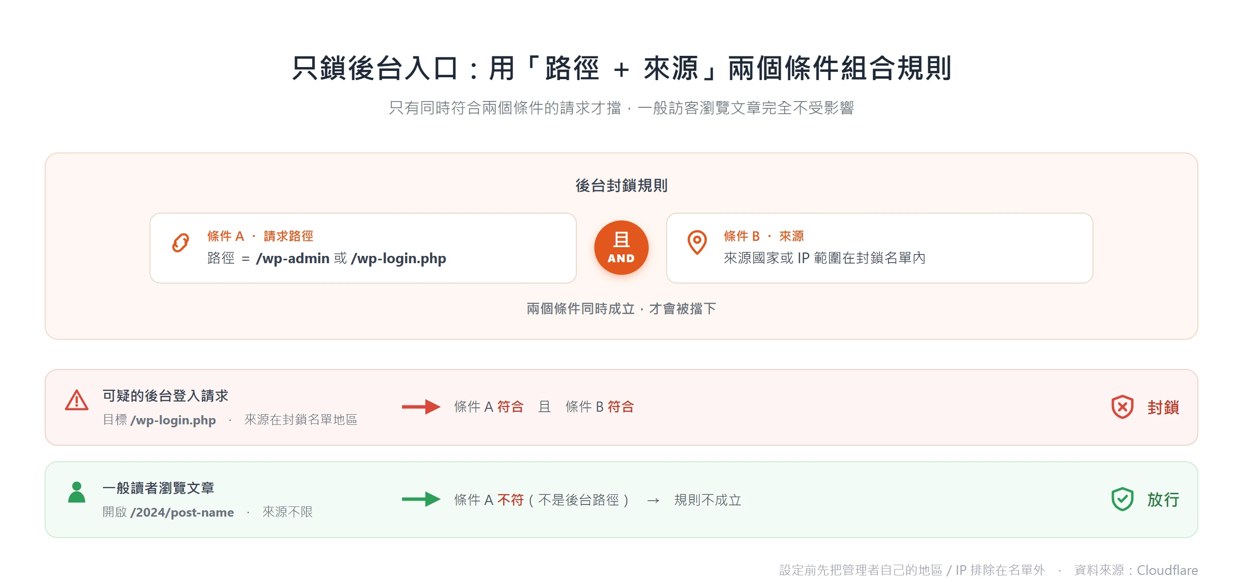 用路徑是後台且來源在封鎖名單兩個條件組合規則,只擋後台登入請求,讀者瀏覽文章不受影響