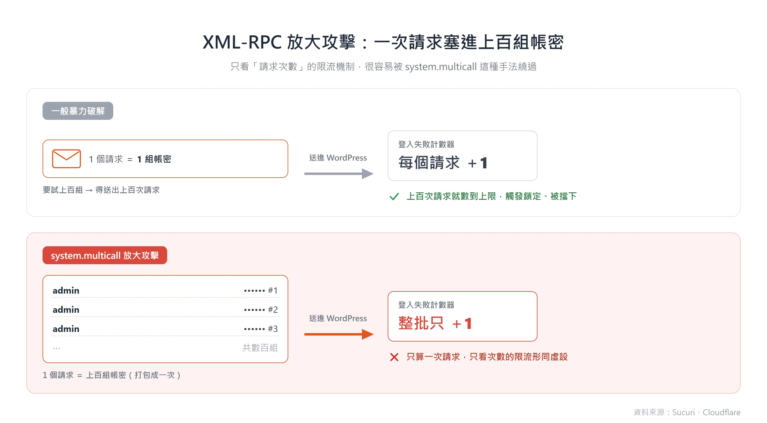 system.multicall 把上百組帳密塞進一次 XML-RPC 請求,讓只算請求次數的登入限流形同虛設