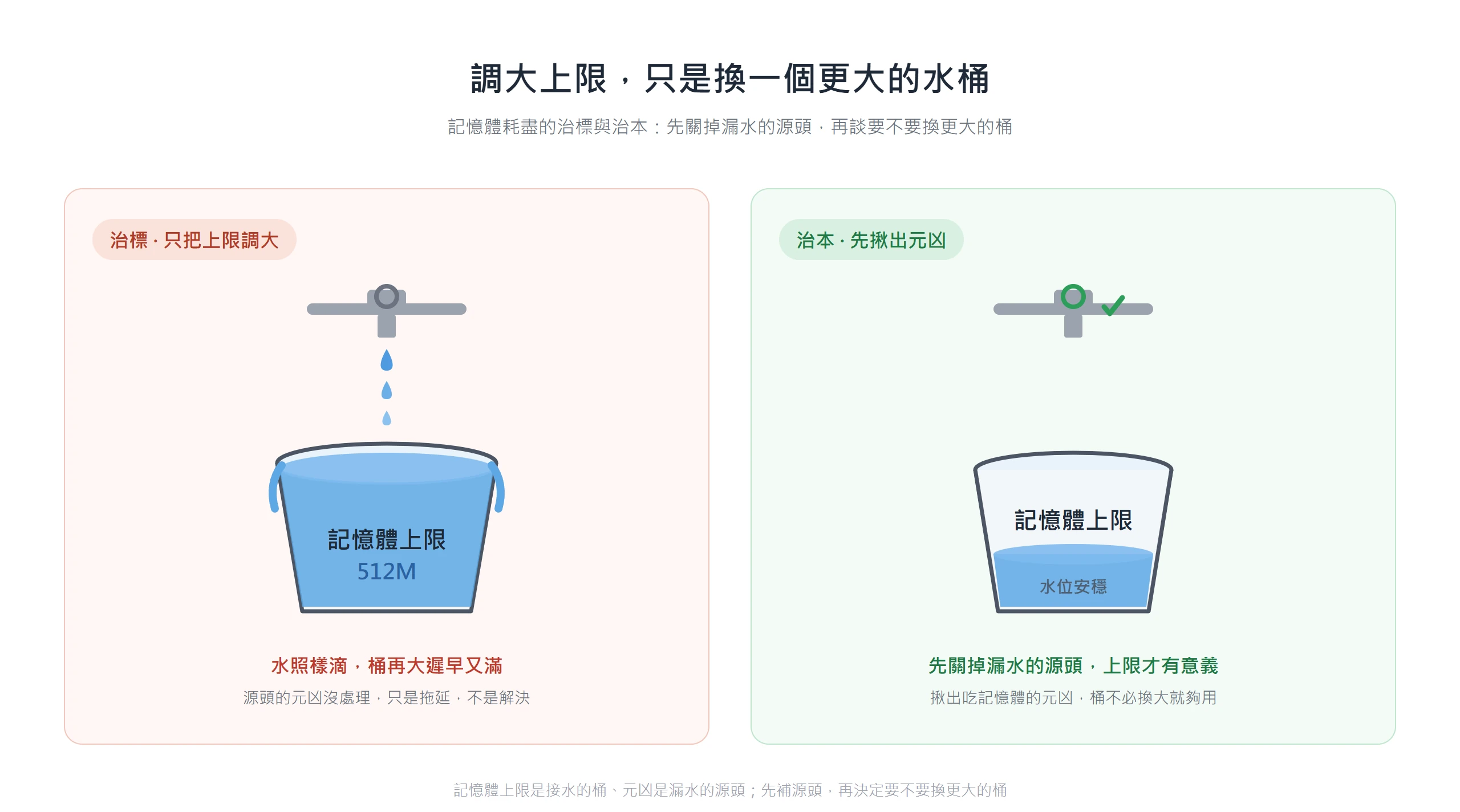 用水桶比喻說明只把記憶體上限調大,就像換更大的水桶去接漏水,沒關掉漏水的元凶遲早又滿