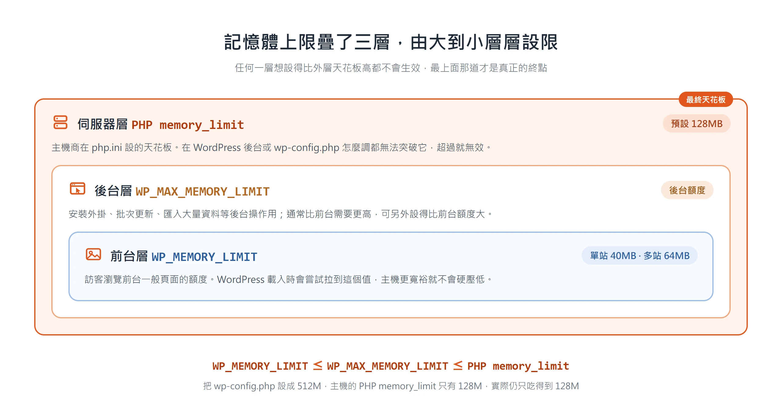 WordPress 記憶體上限疊了三層,WP_MEMORY_LIMIT 不能超過 WP_MAX_MEMORY_LIMIT,也不能超過主機的 PHP memory_limit