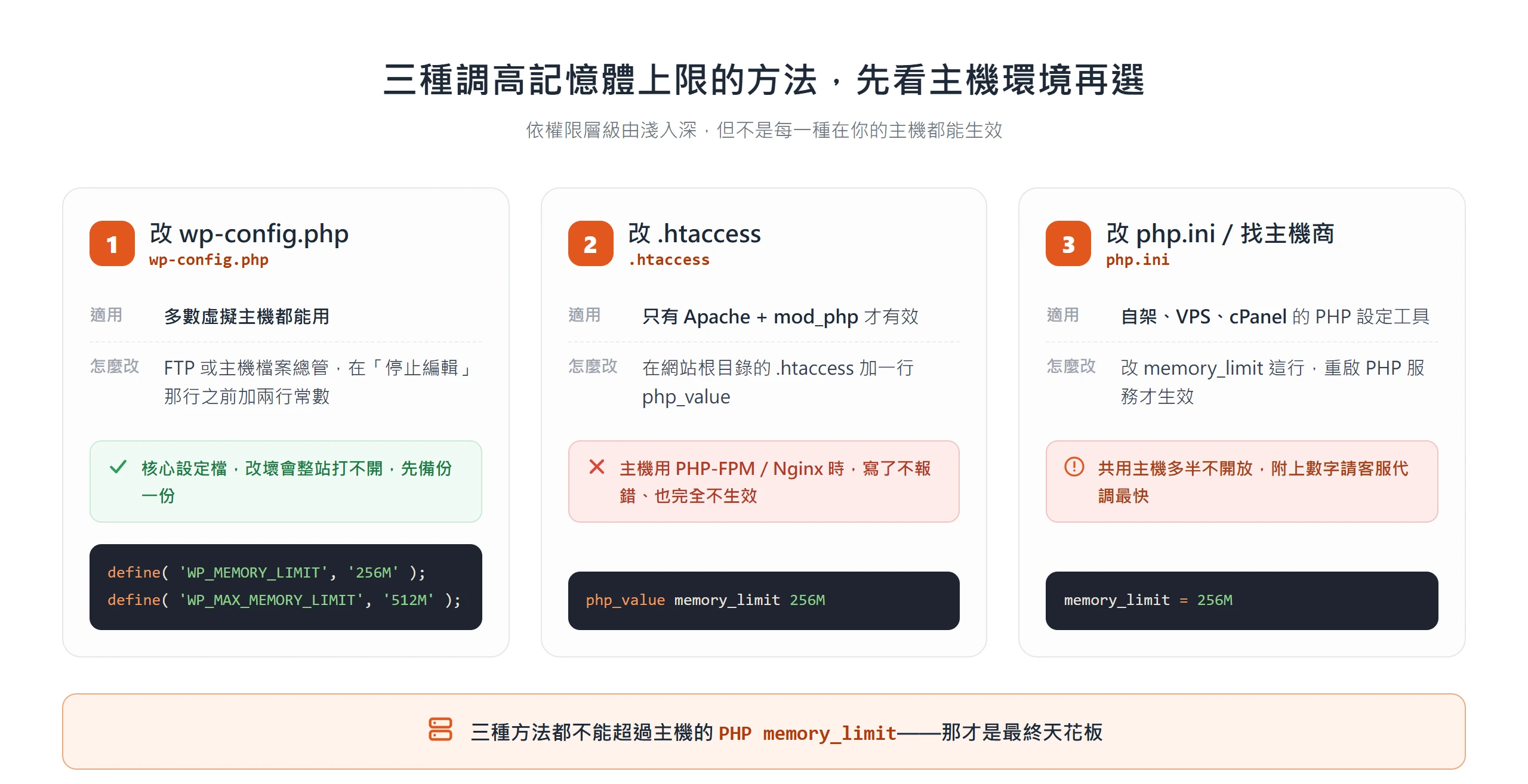 三種調高記憶體上限的方法,wp-config.php 多數主機可用,.htaccess 只對 Apache 有效,php.ini 多要找主機商