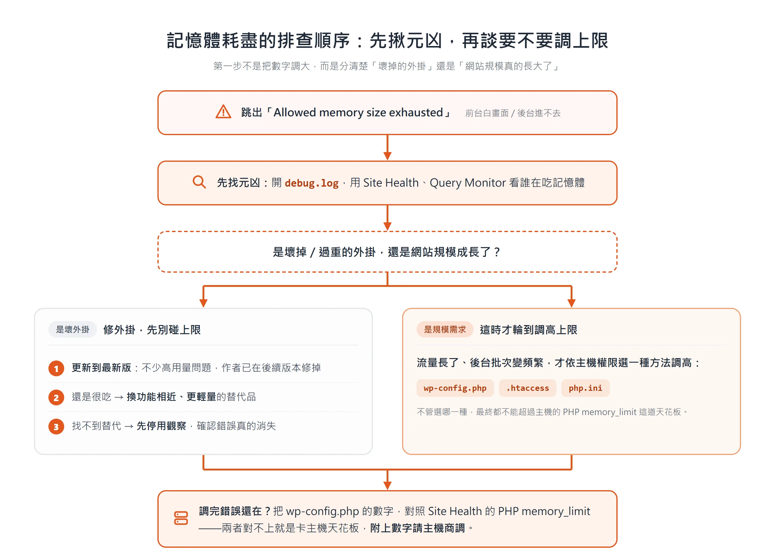記憶體耗盡的排查順序:先用工具揪出吃記憶體的元凶,是壞外掛就修外掛,是規模需求才調高上限